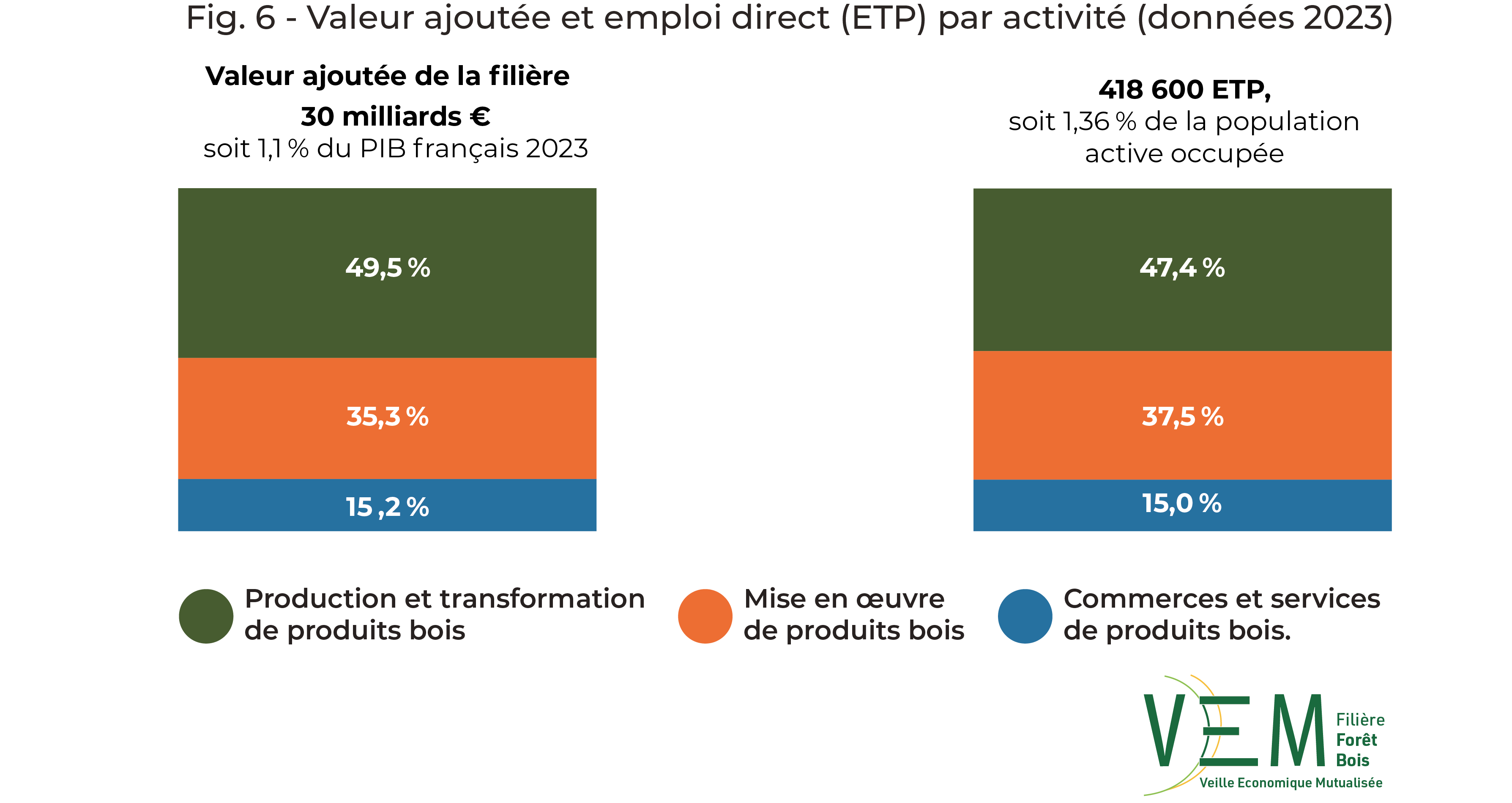 2025 fig 6 VA et Emplois par activite data2023