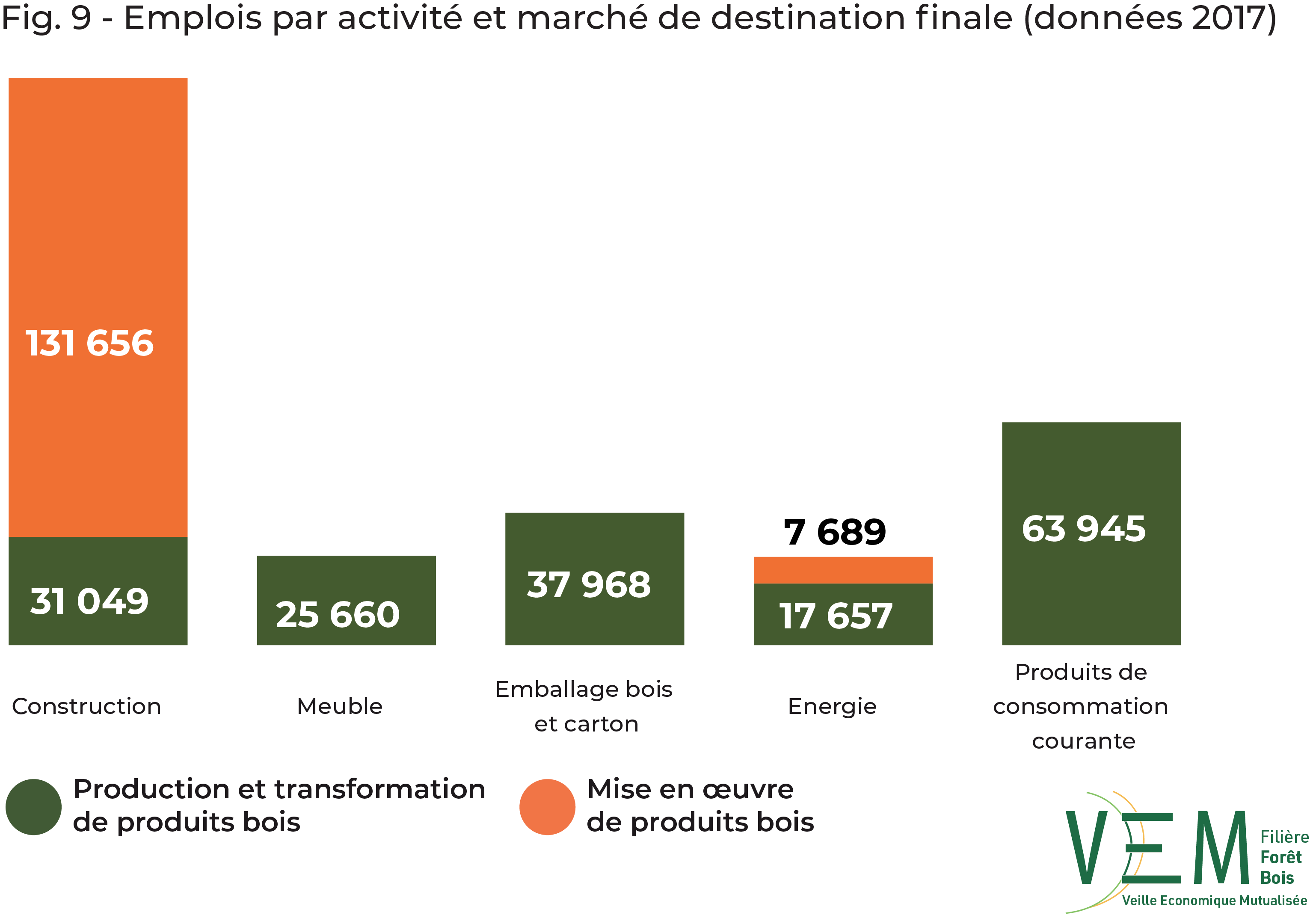 fig9 def Emplois Par marche