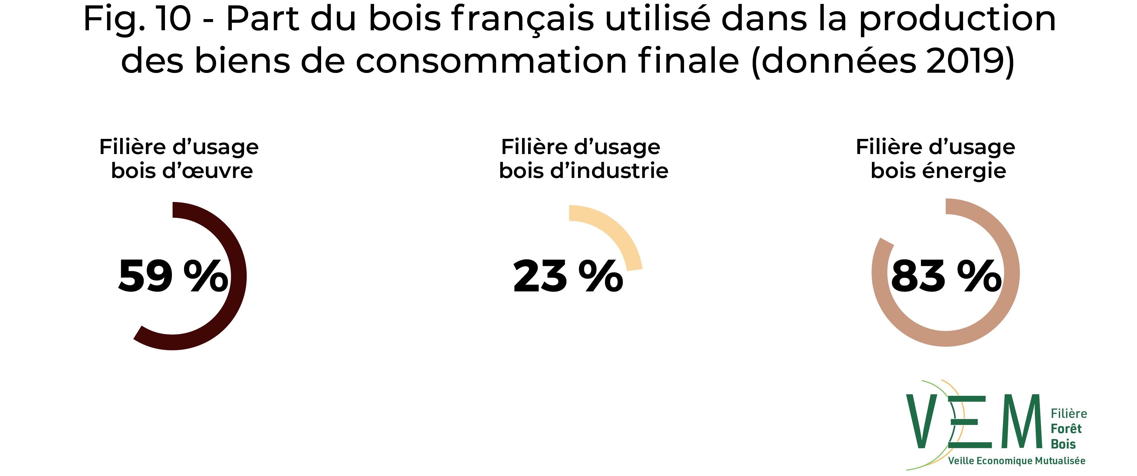 2019 fig 10 part du bois