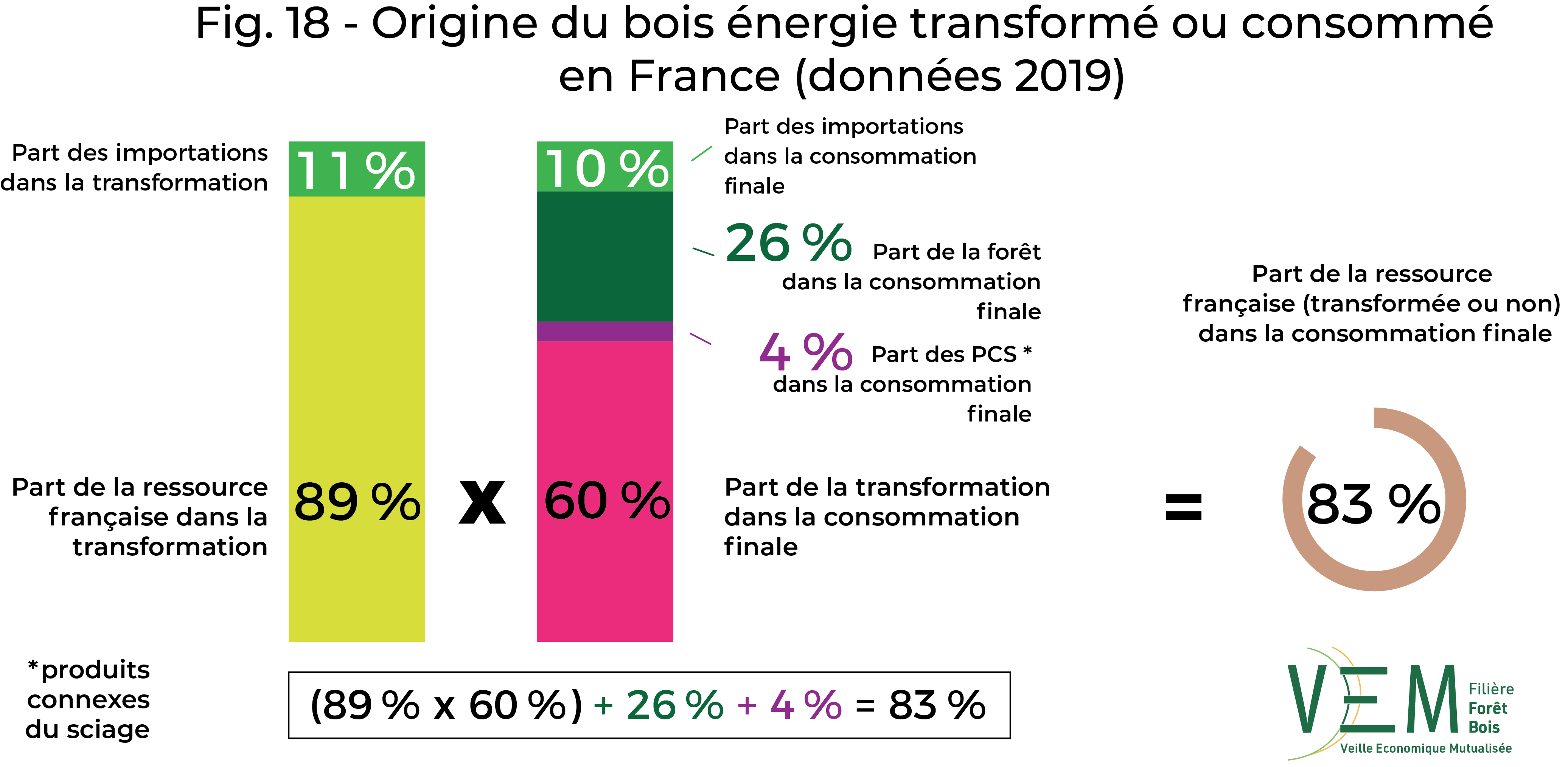 2019 fig 18 DEF Bois energie