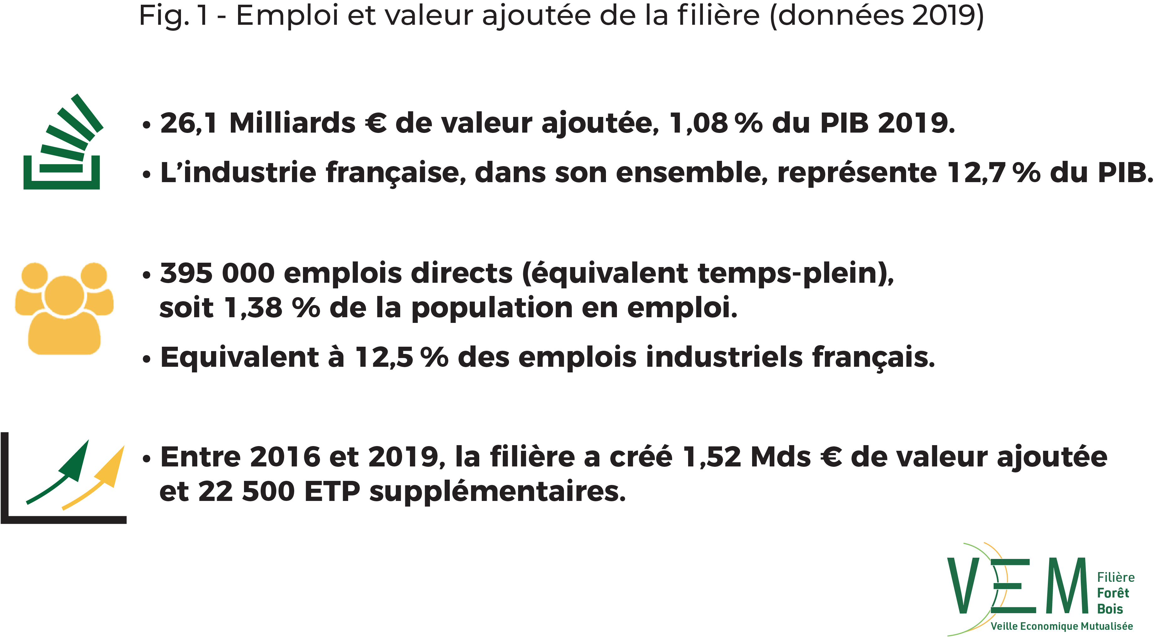 2019 fig 1 V2 DEF Emplois et Va filiere