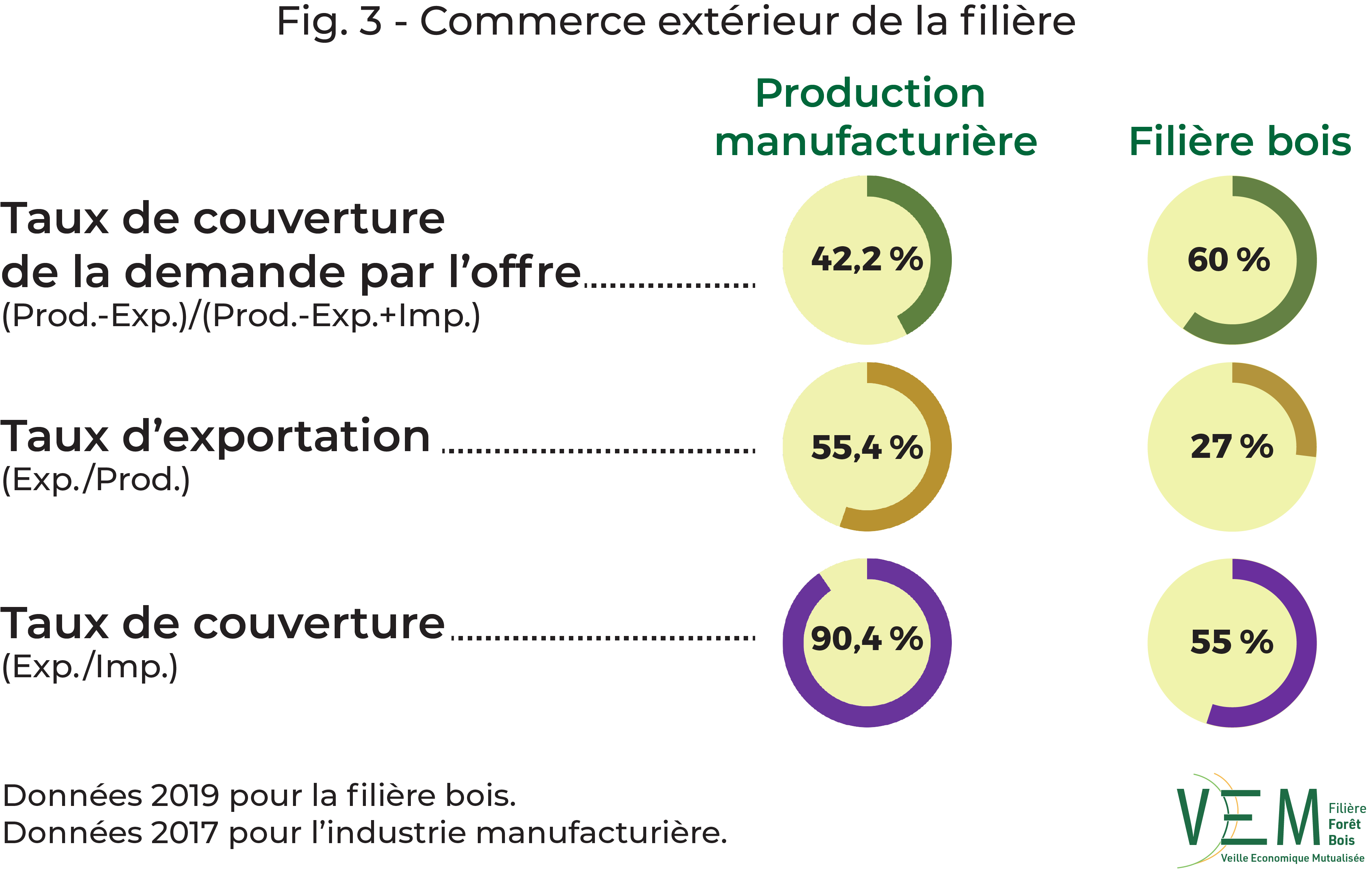 2019 fig 3 Commerce exterieur