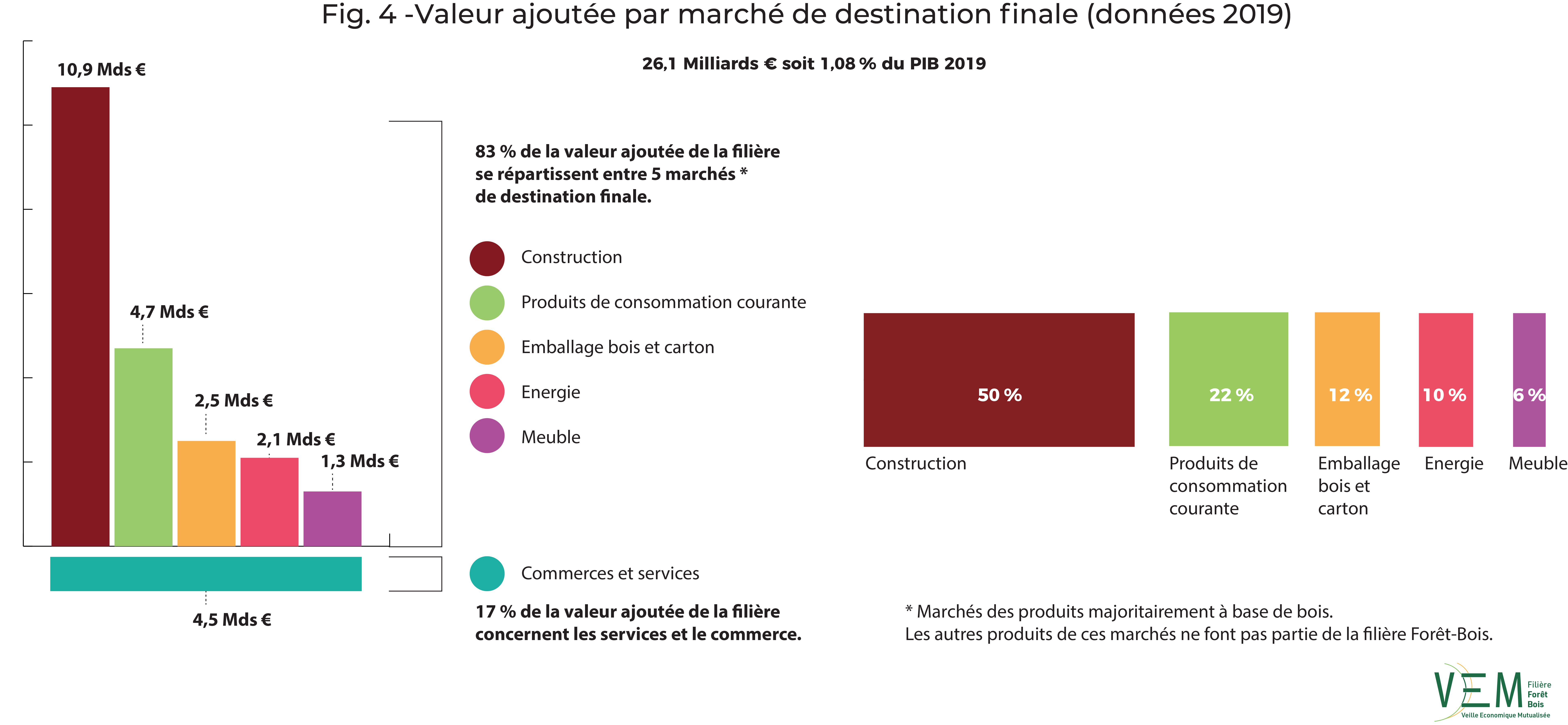 2019 fig 4 VA par marche destination finale