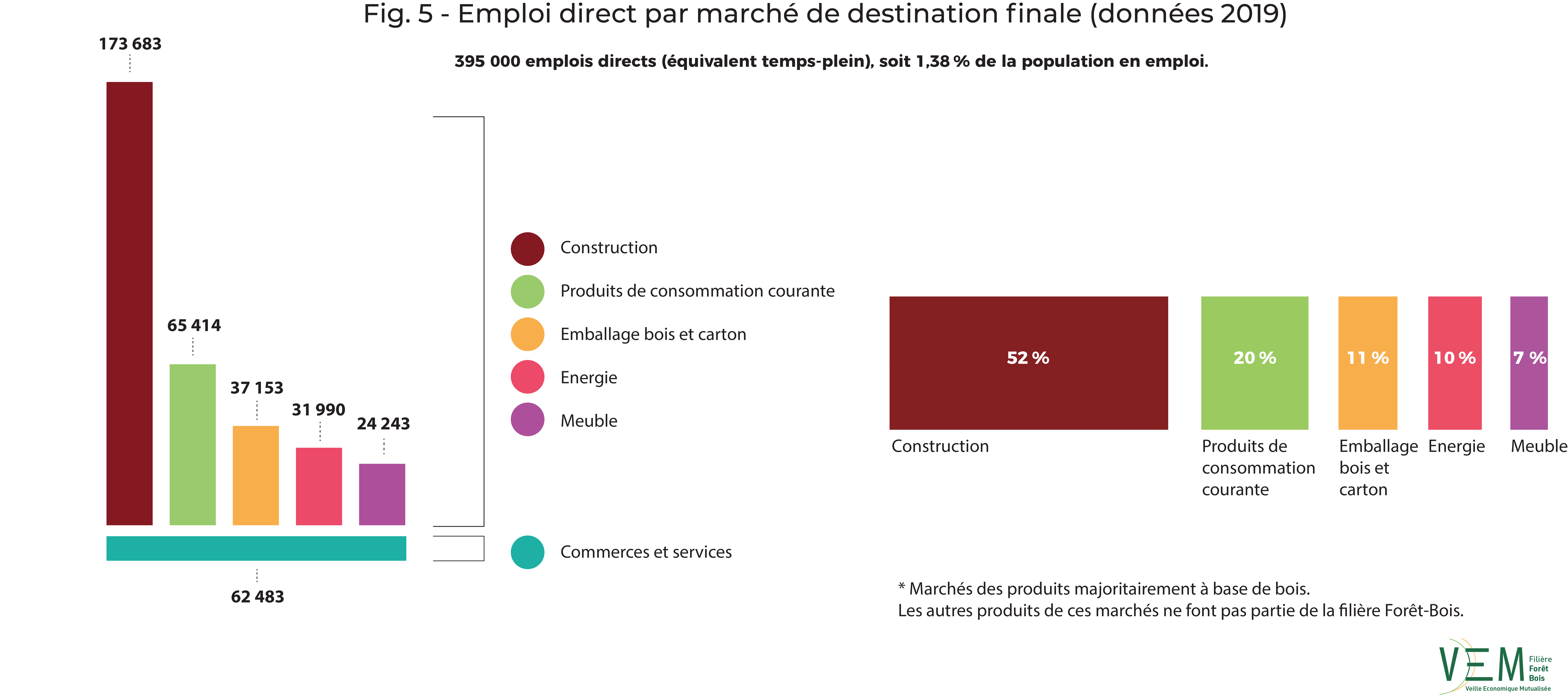 2019 fig 5 DEF Emplois par marche destination finale