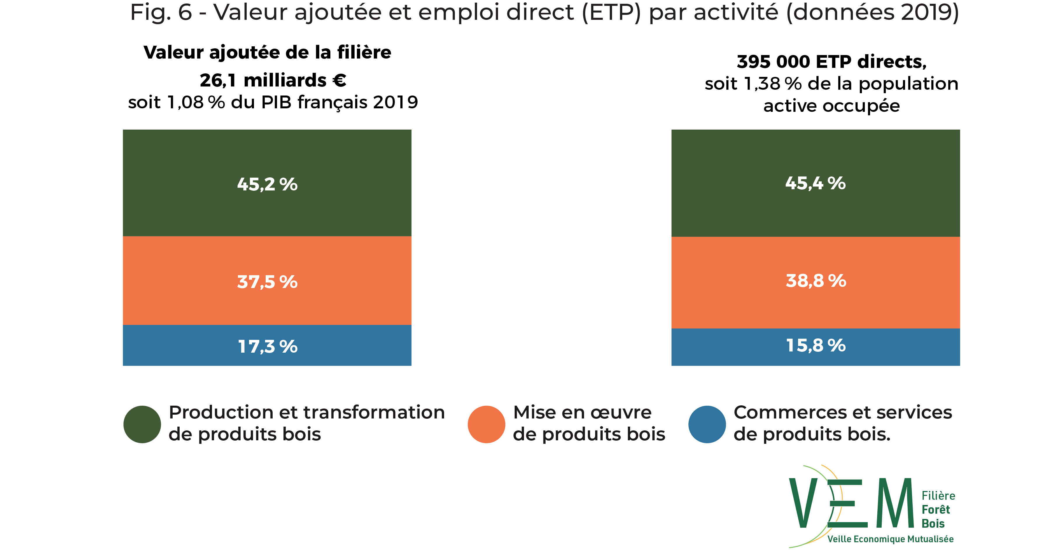 2019 fig 6 DEF VA et Emplois par activite
