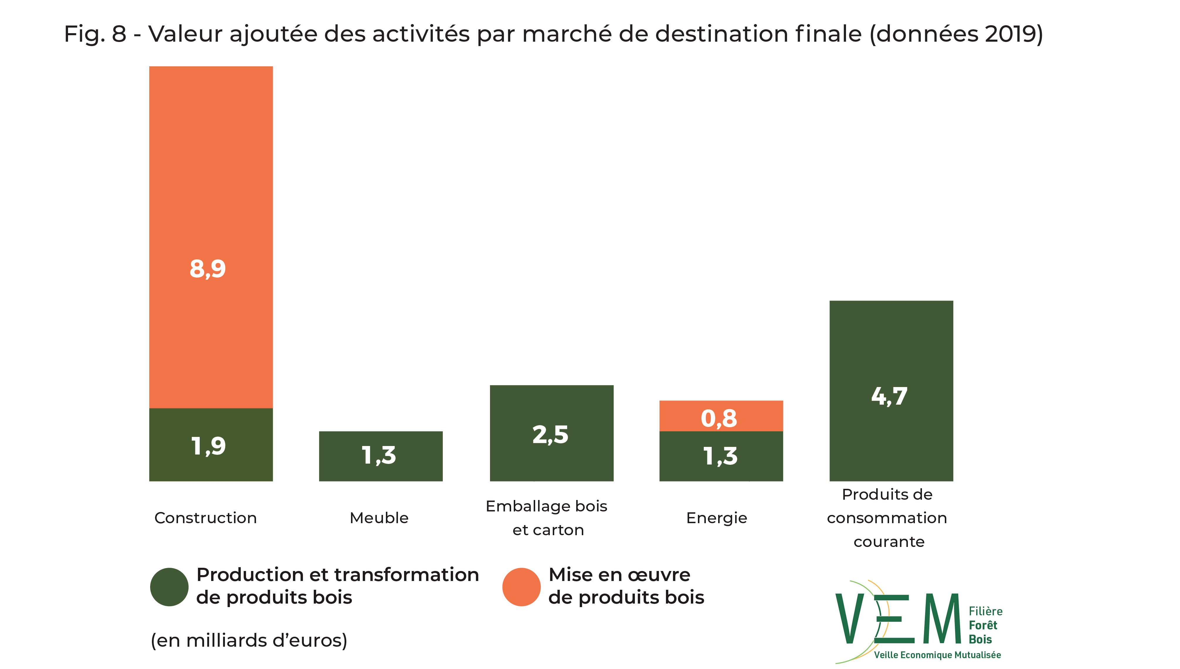 2019 fig 8 VA activites parmarche Dest finale