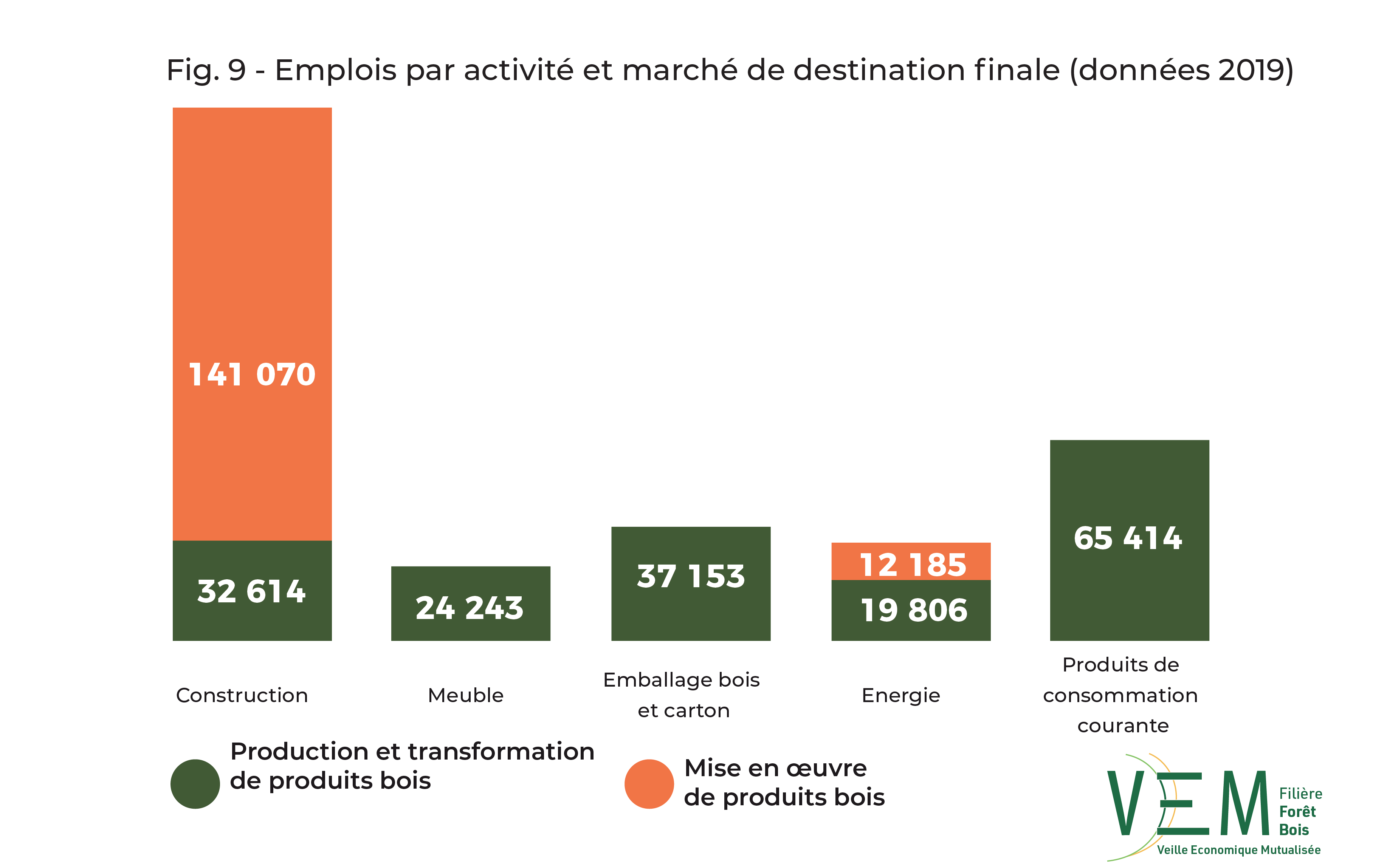 2019 fig 9 Emplois Par marchs