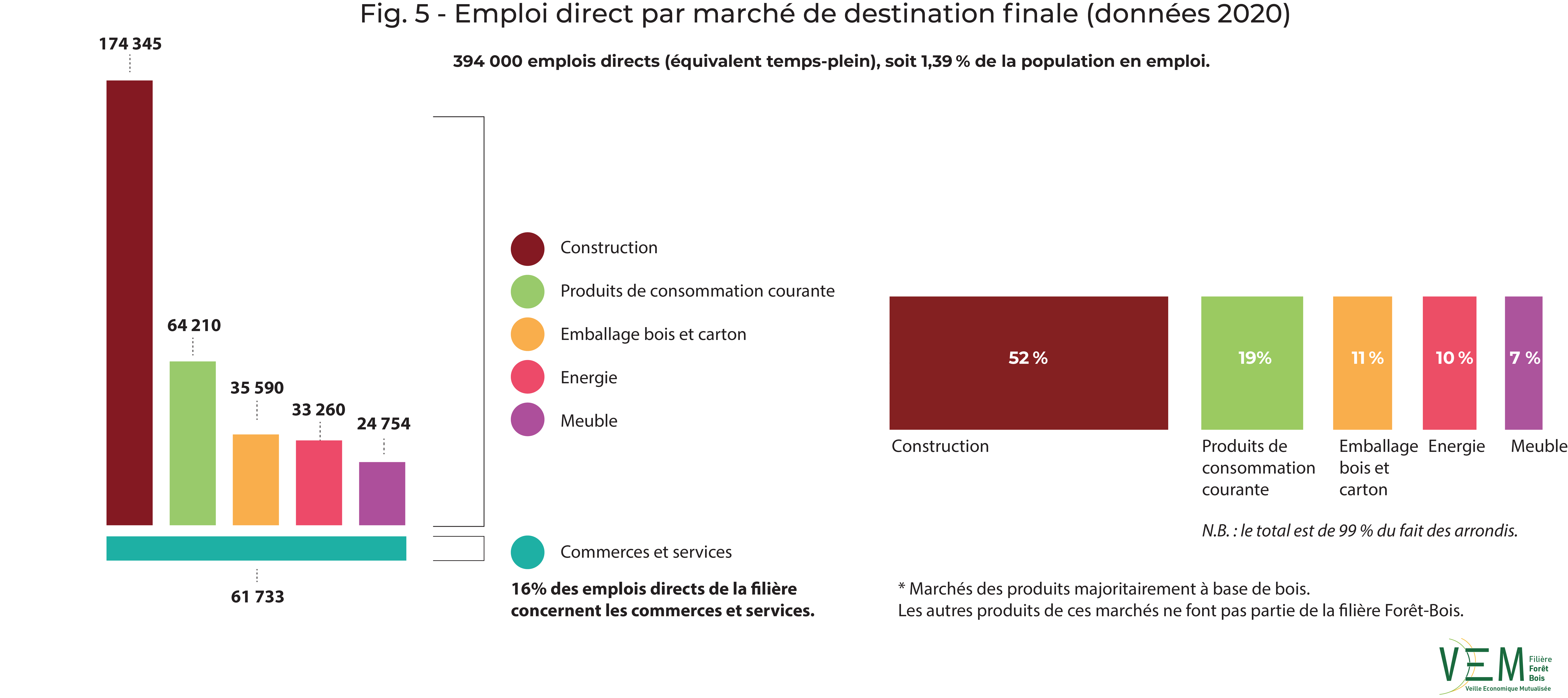 2020 fig 5 BAT Emplois par marche destination finale