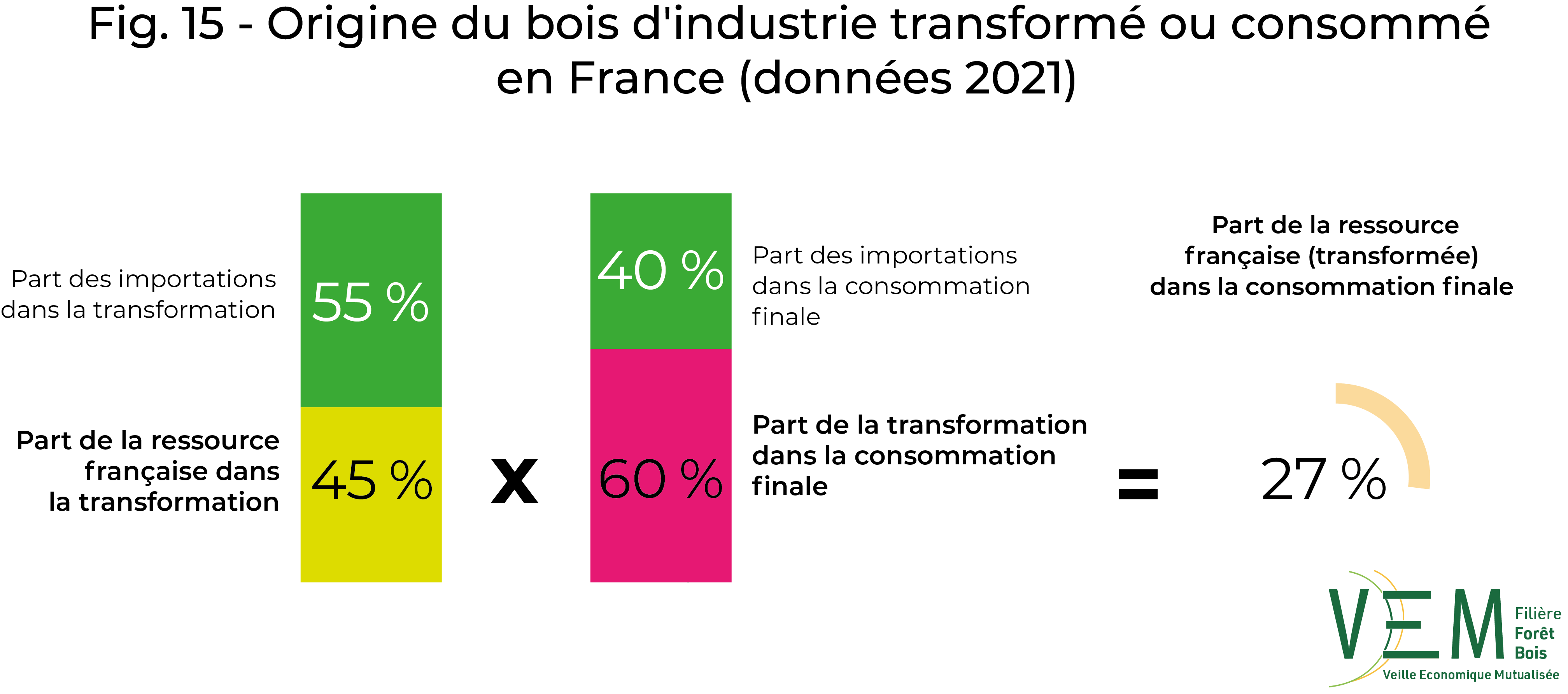 2023 fig 15 BAT Bois industrie data2021