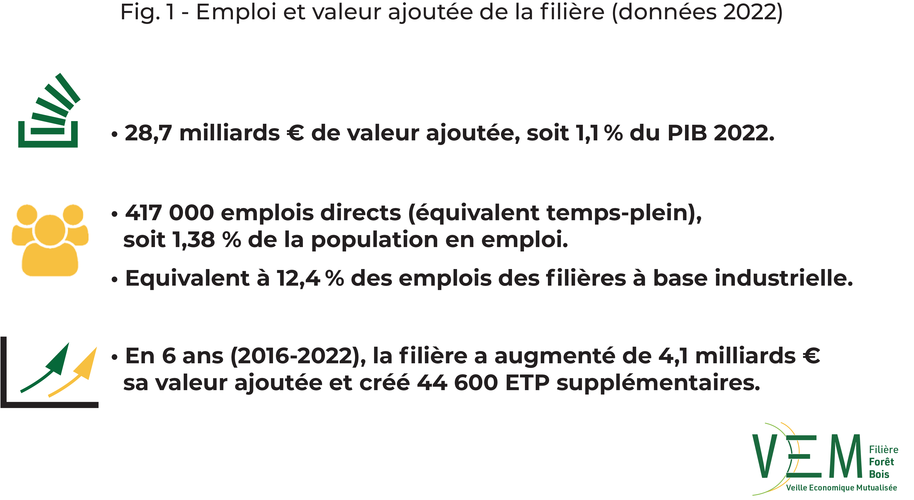 2024 fig 1 Emplois et Va filiere donnees2022