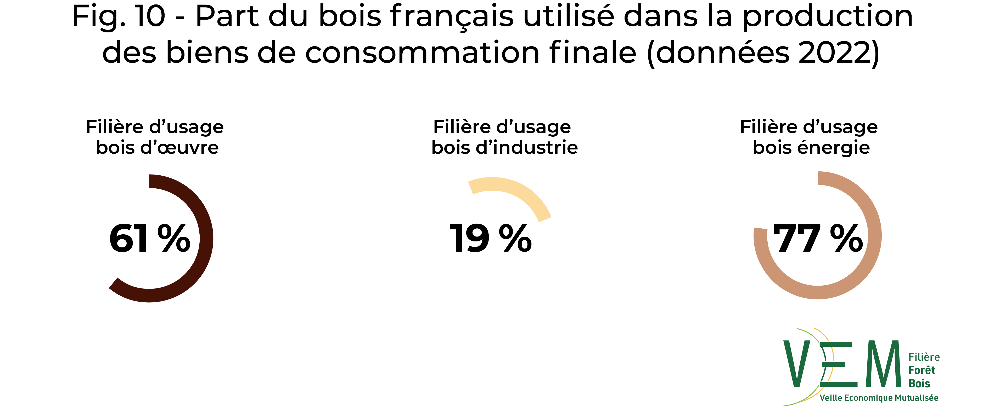 2024 fig 10 part du bois donnees2022