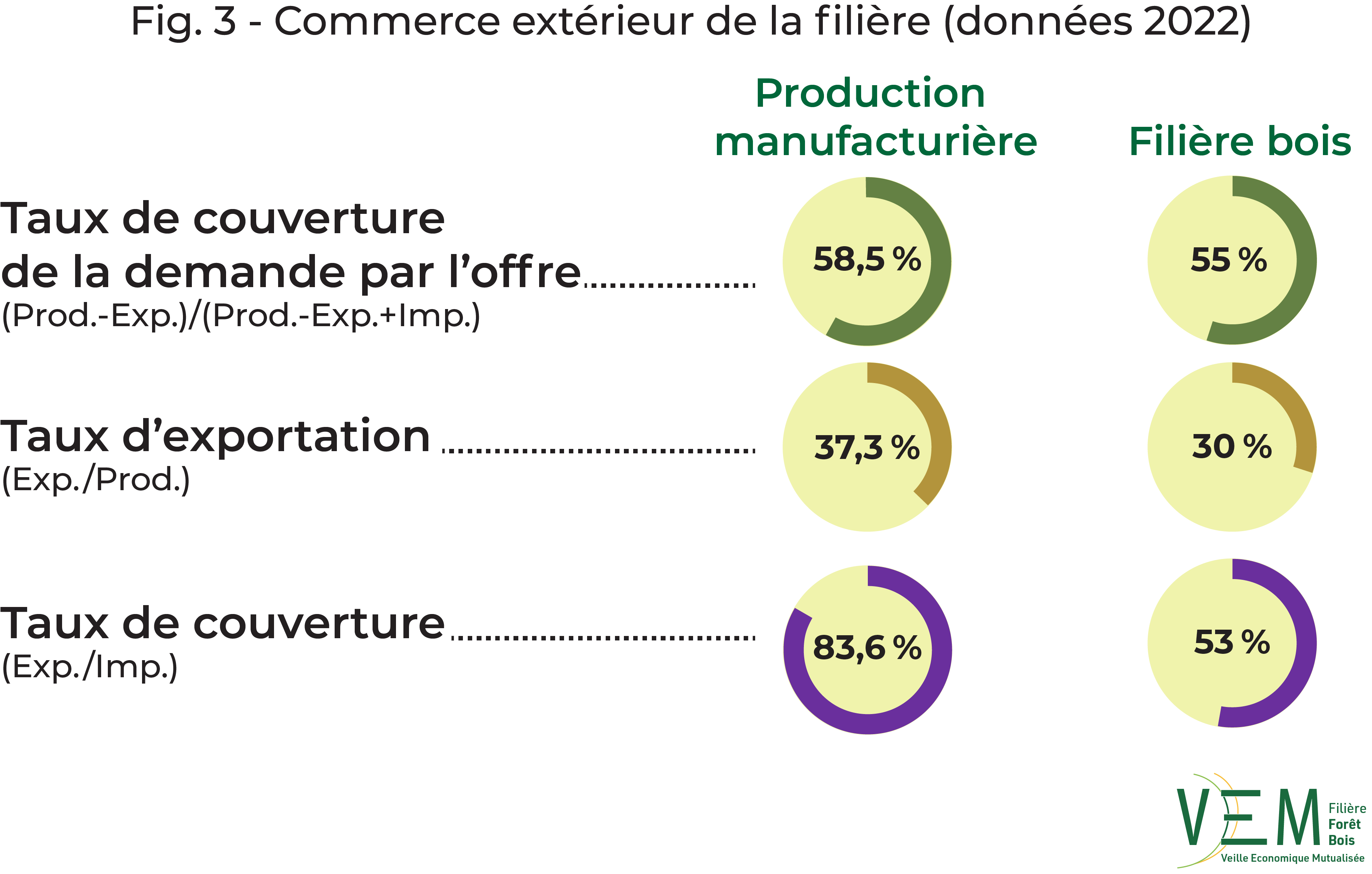 2024 fig 3 Commerce exterieur donnees2022
