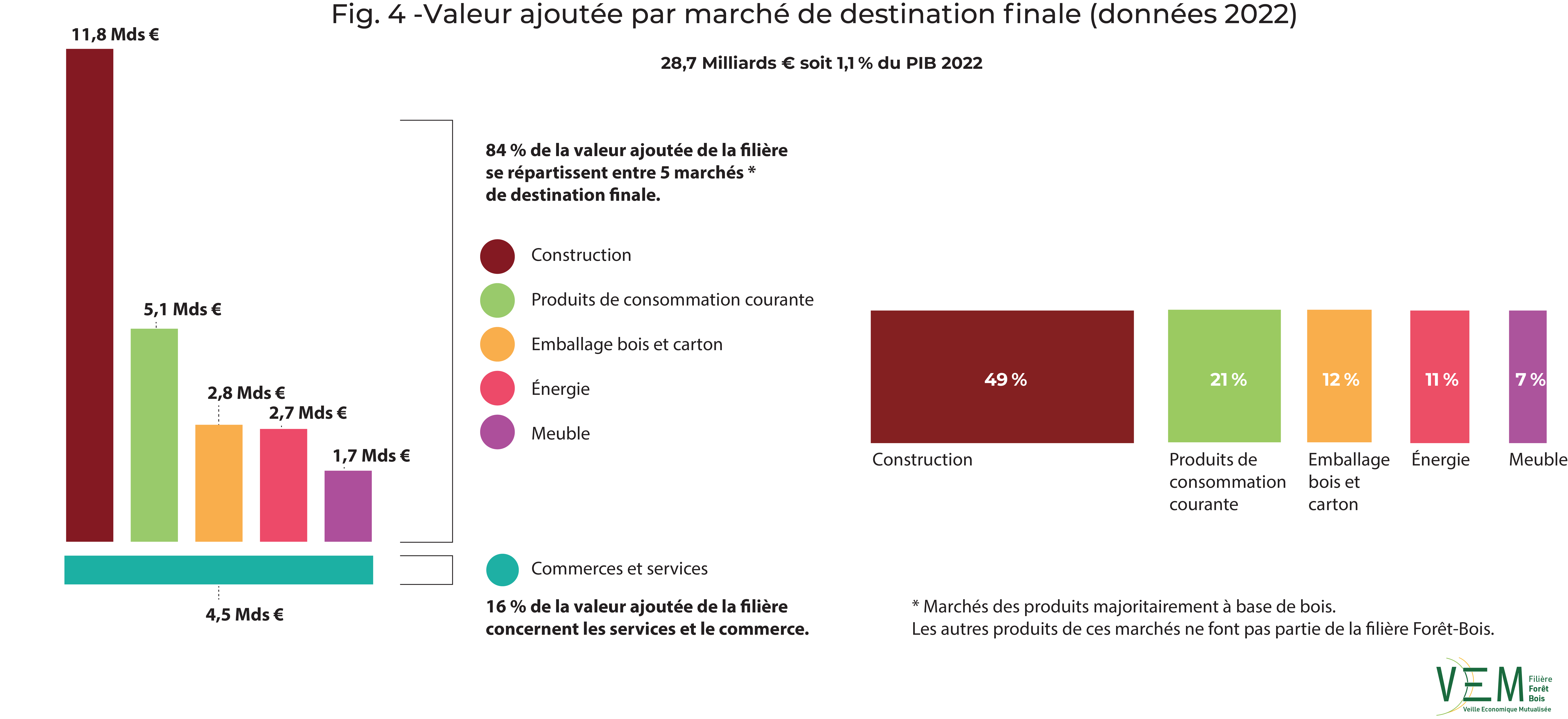 2024 fig 4 VA par marche destination finale donnees2022
