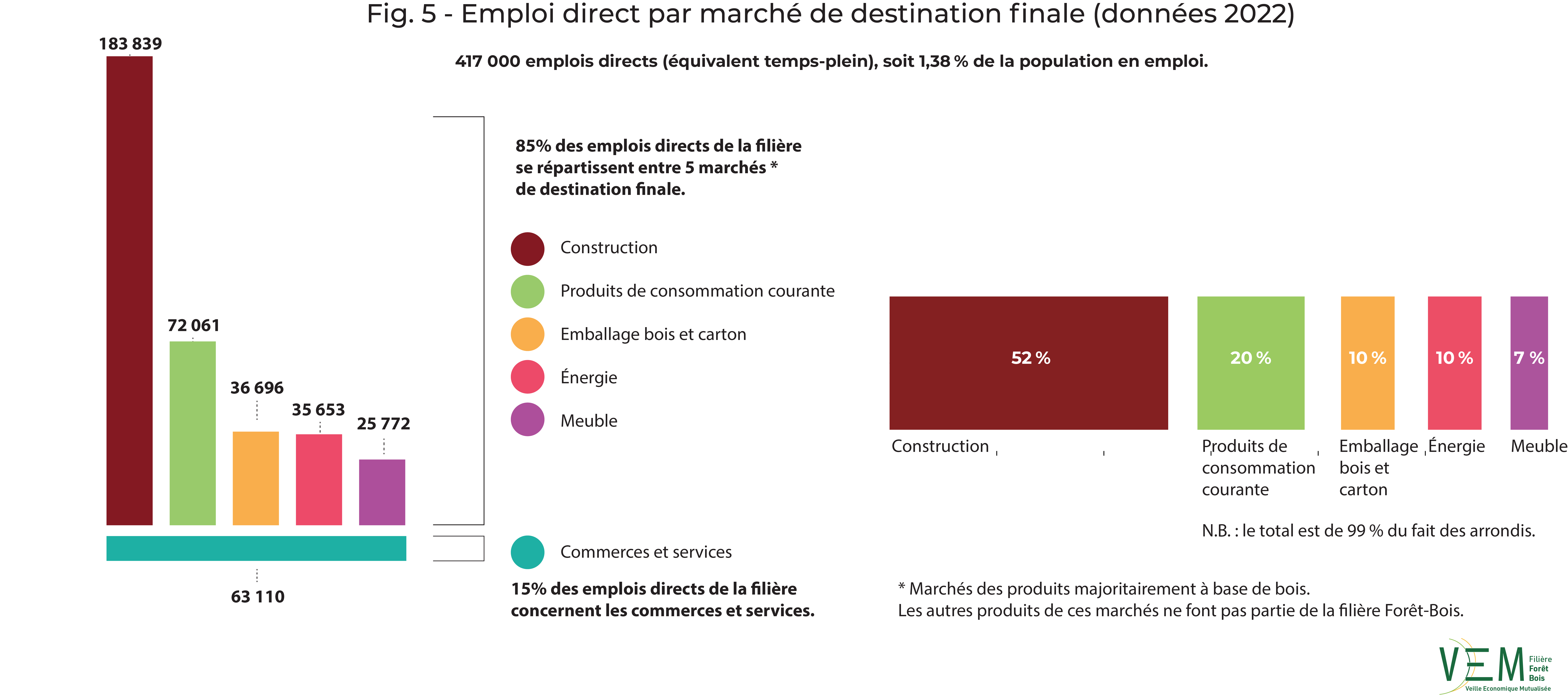 2024 fig 5 Emplois par marche destination finale donnees2022