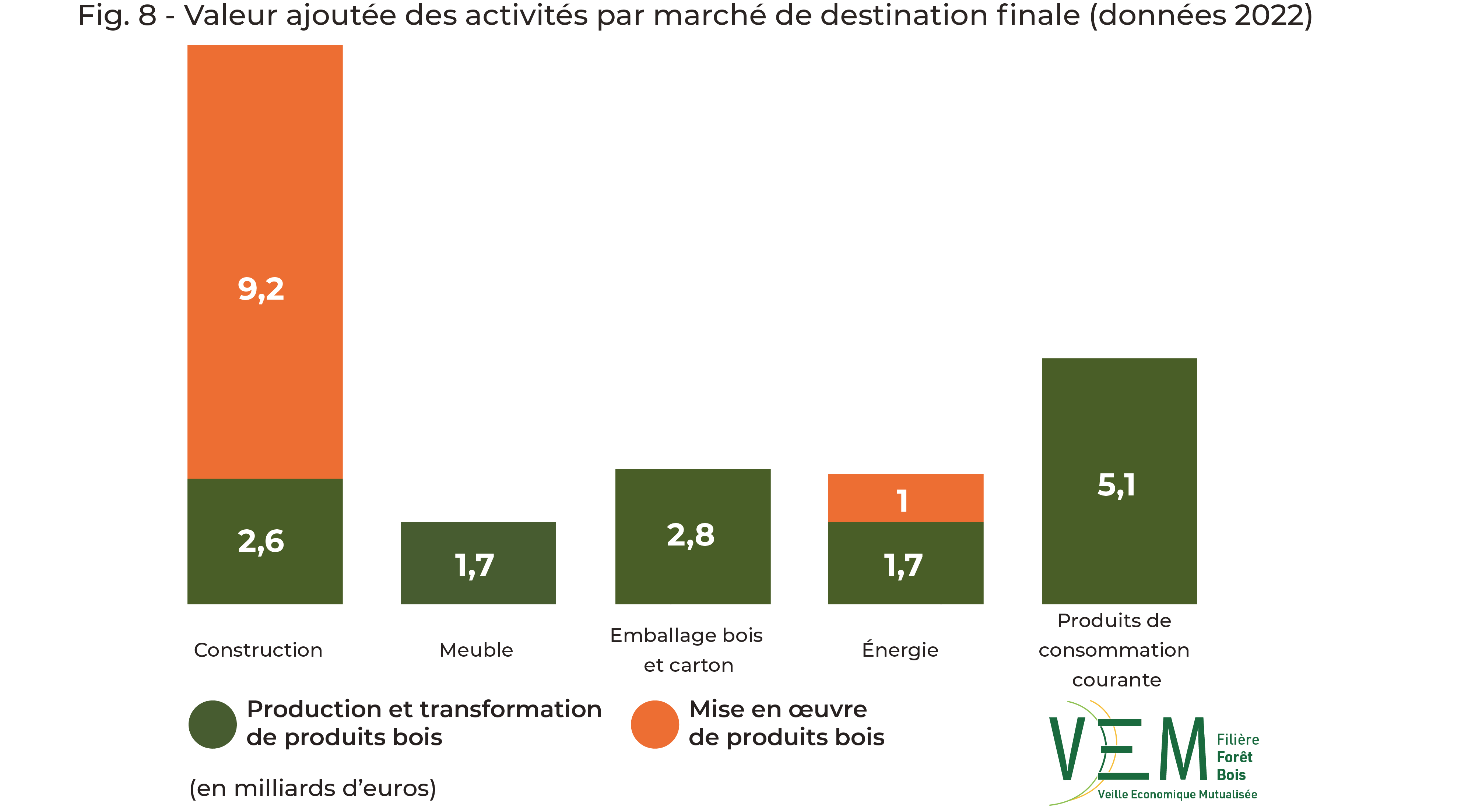 2024 fig 8 VA activites par marche Dest finale donnees2022