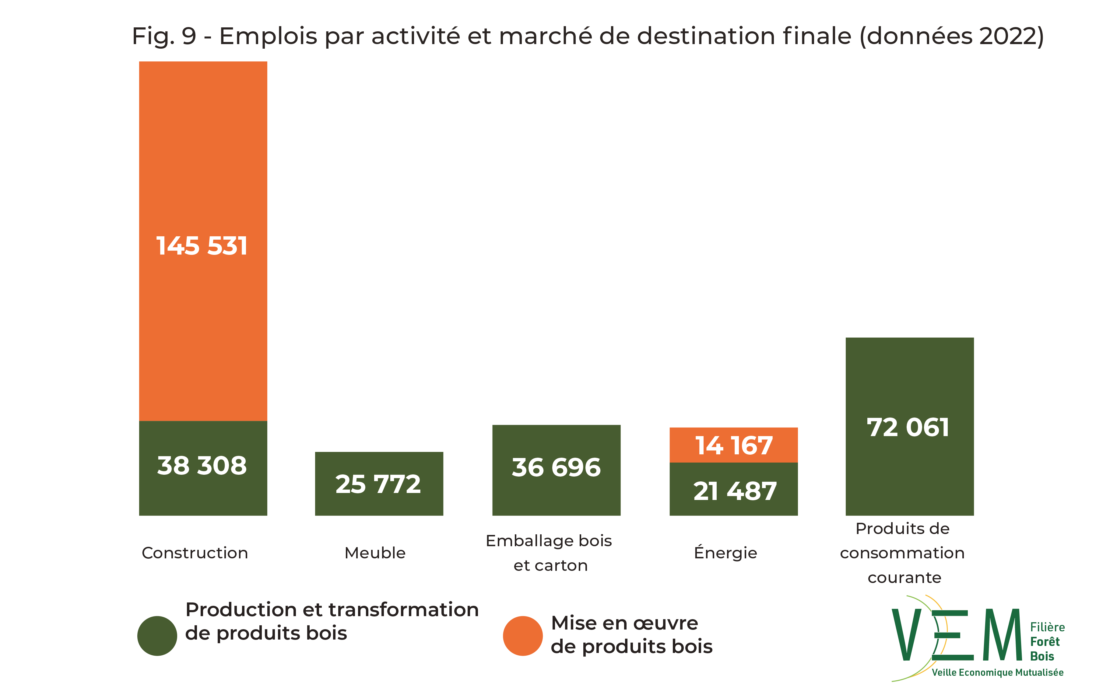 2024 fig 9 Emplois Par marchés donnees2022