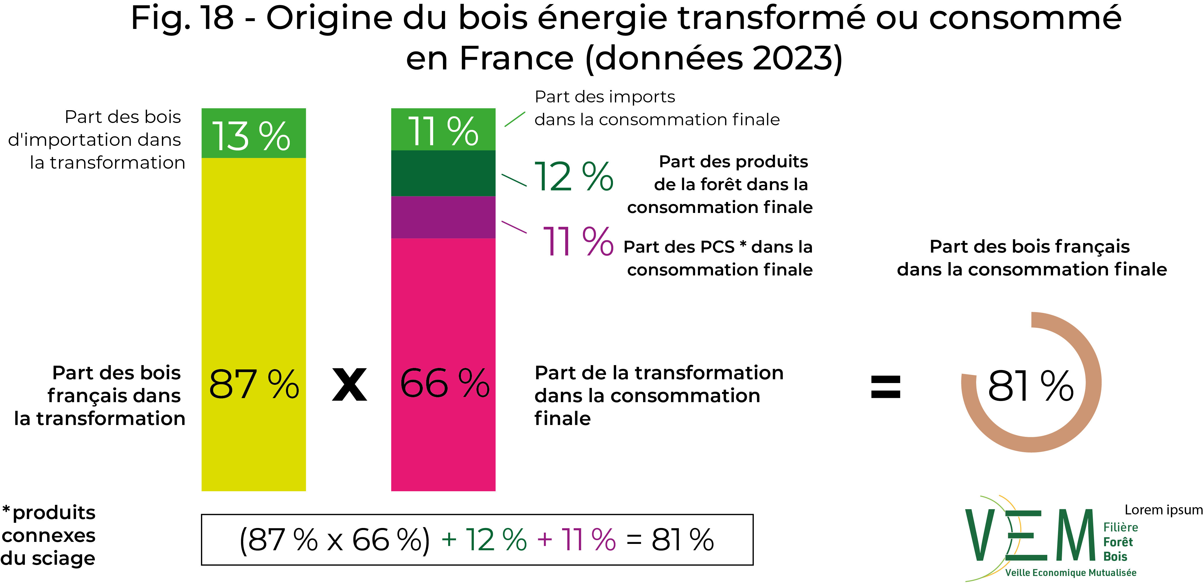 2025 fig 18 Bois energie data2023