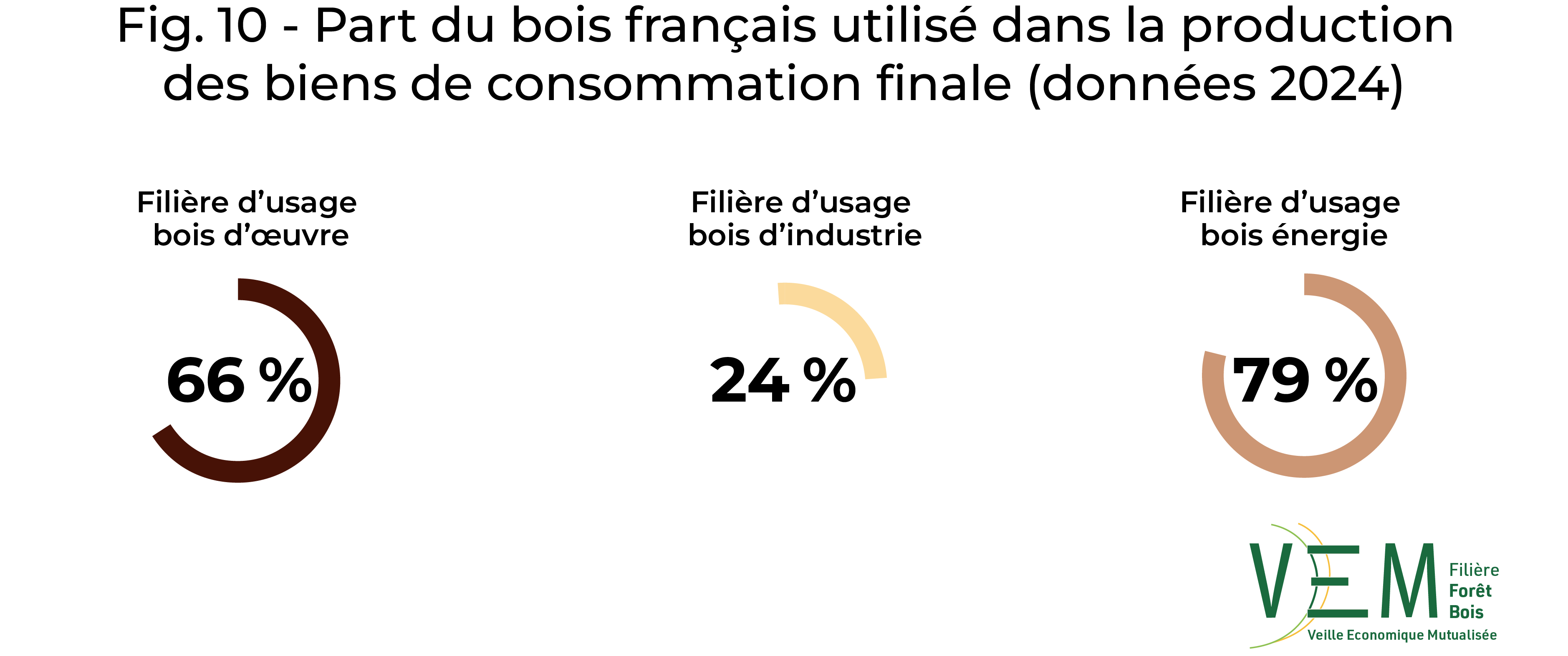 2026 fig 10 part du bois