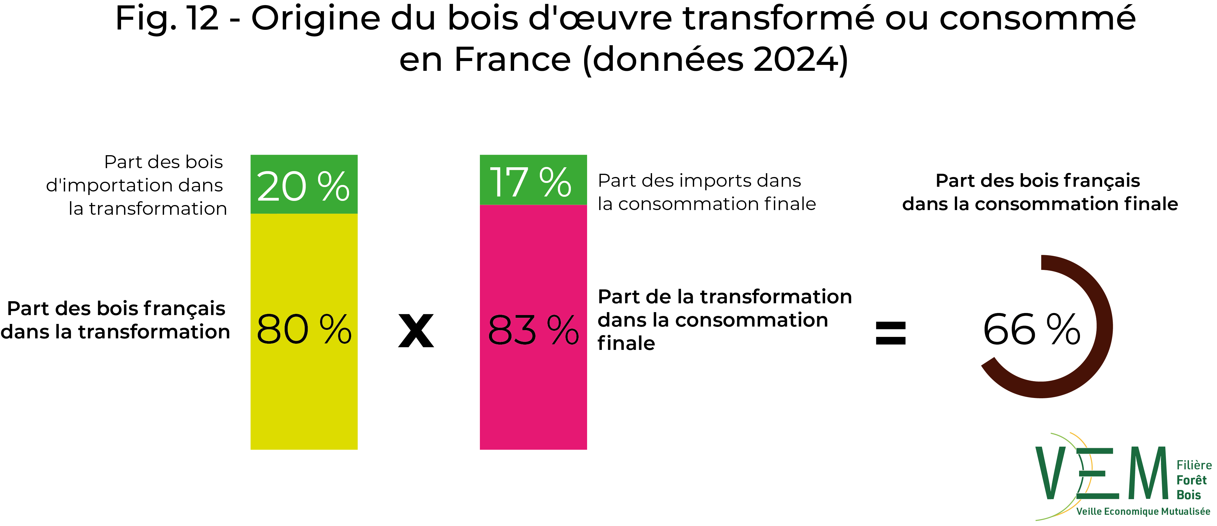 2026 fig 12 Bois œuvre data2024