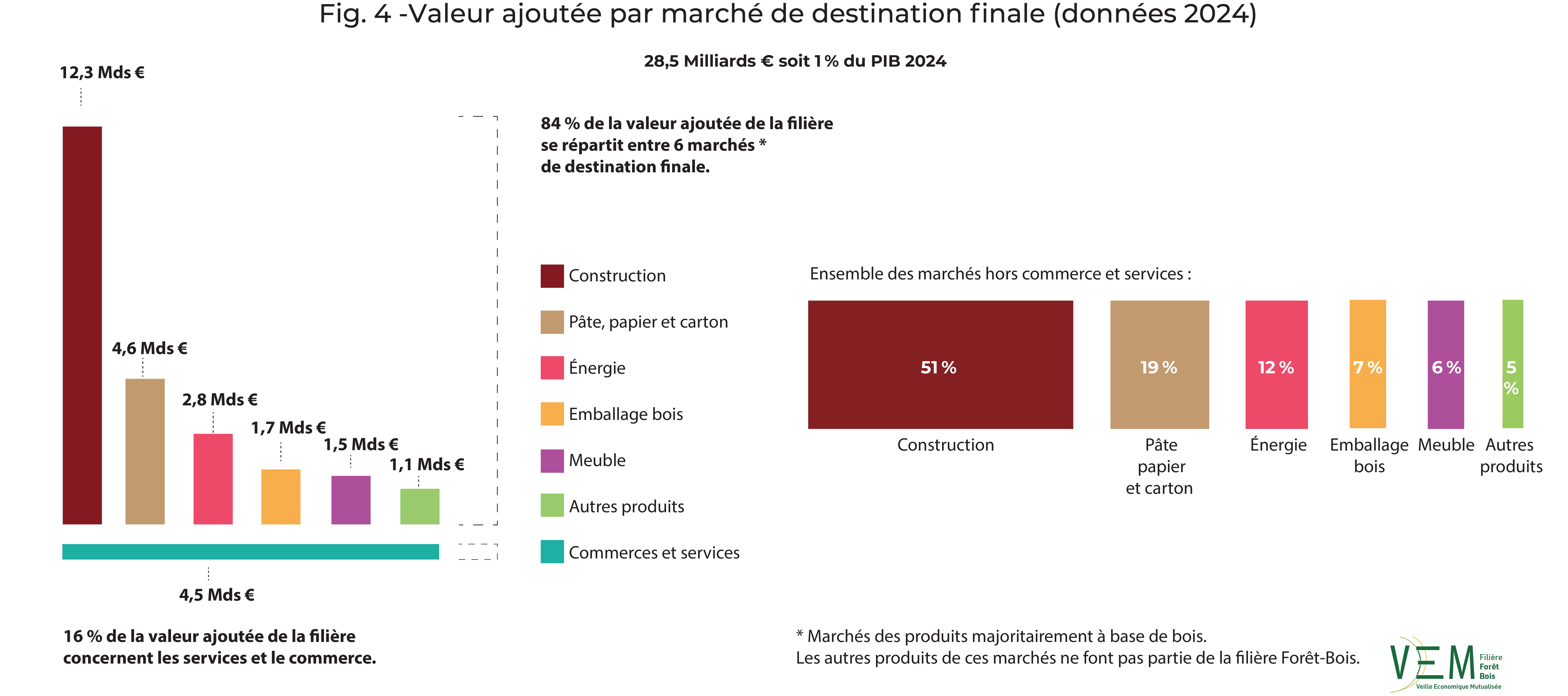 2026 fig 4 VA par marche destination finale