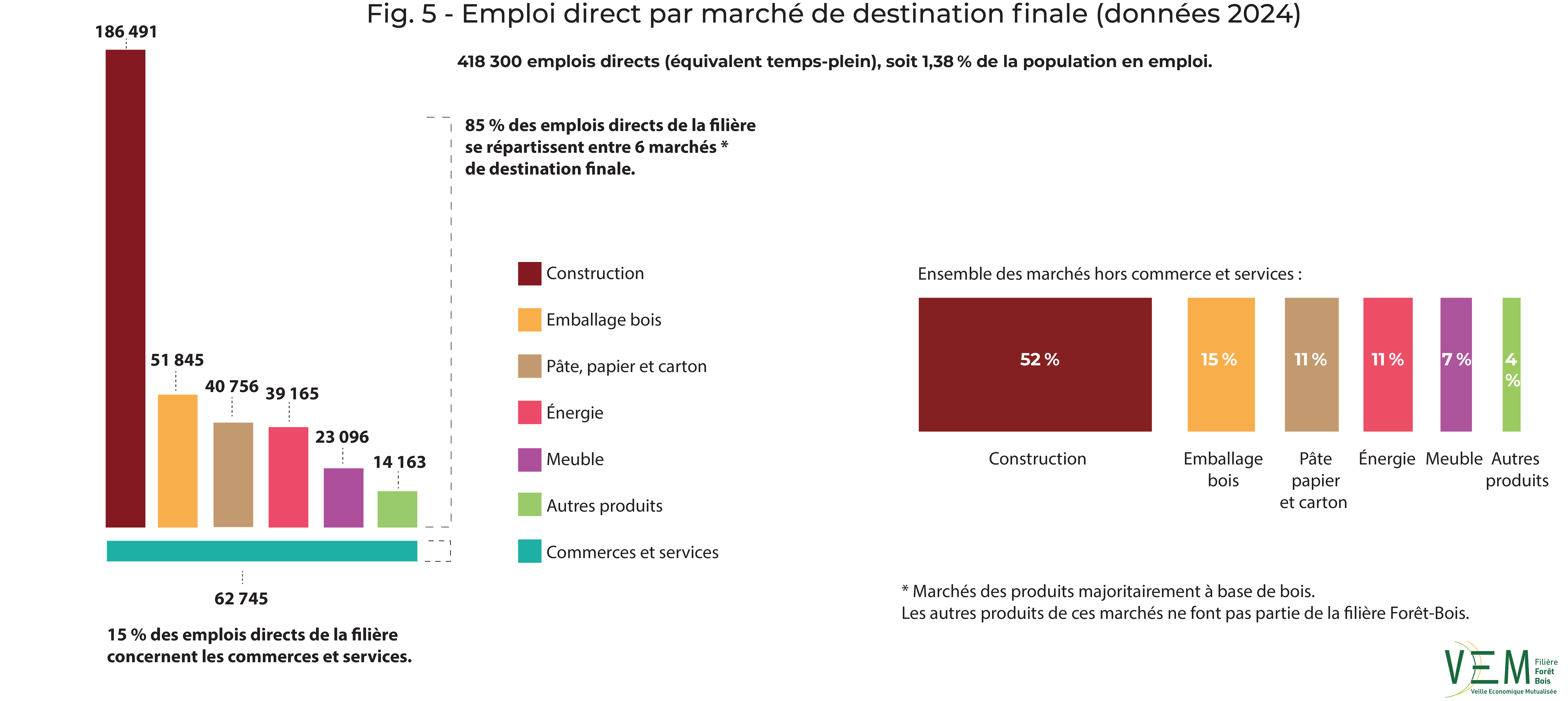 2026 fig 5 Emplois par marche destination finale