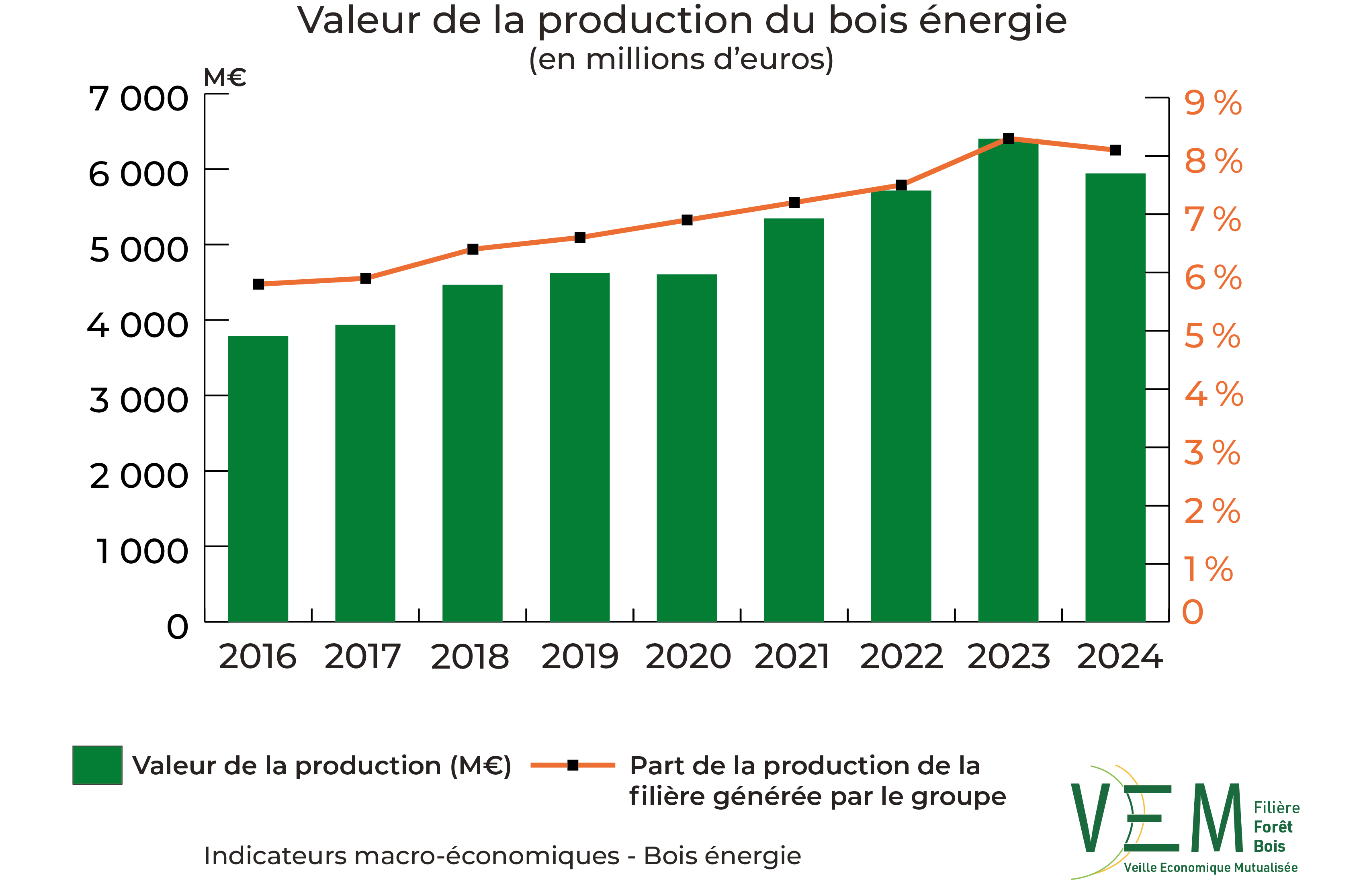 3 2026 IME Valeur production Meuros Bois energie
