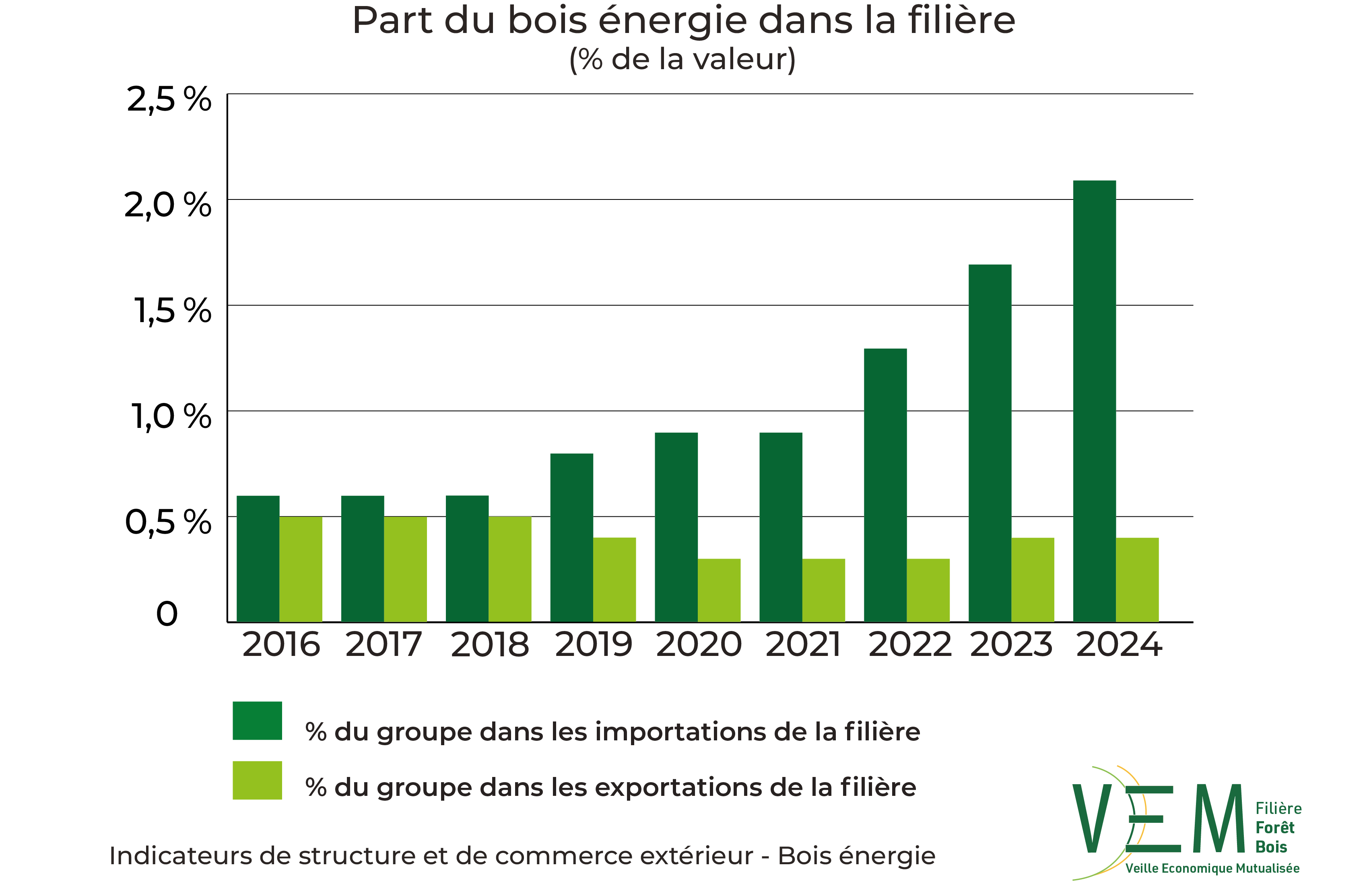 6 2026 ISCE part dans la filiere Bois energie