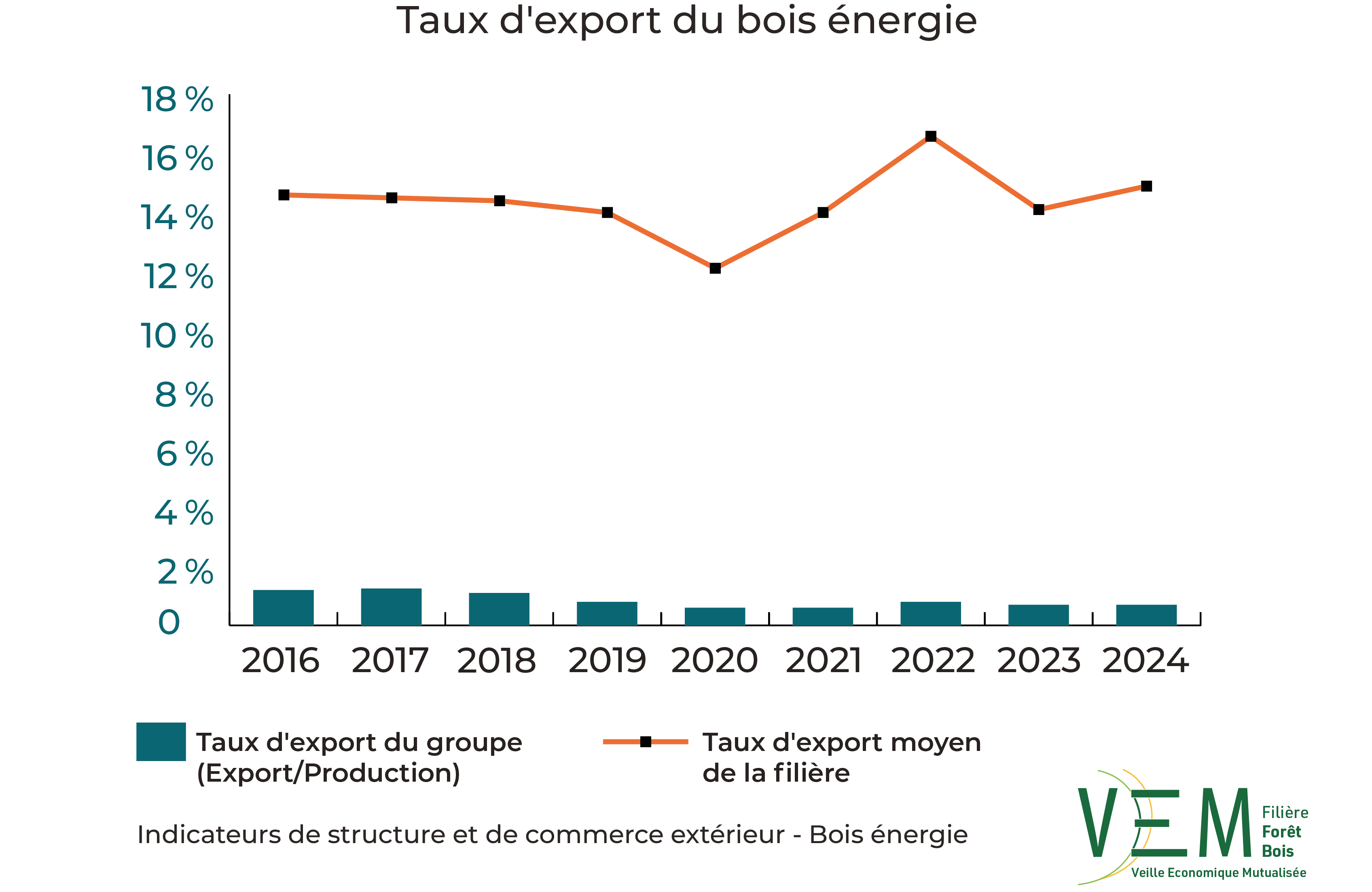 9 2026 ISCE Taux export Bois energie