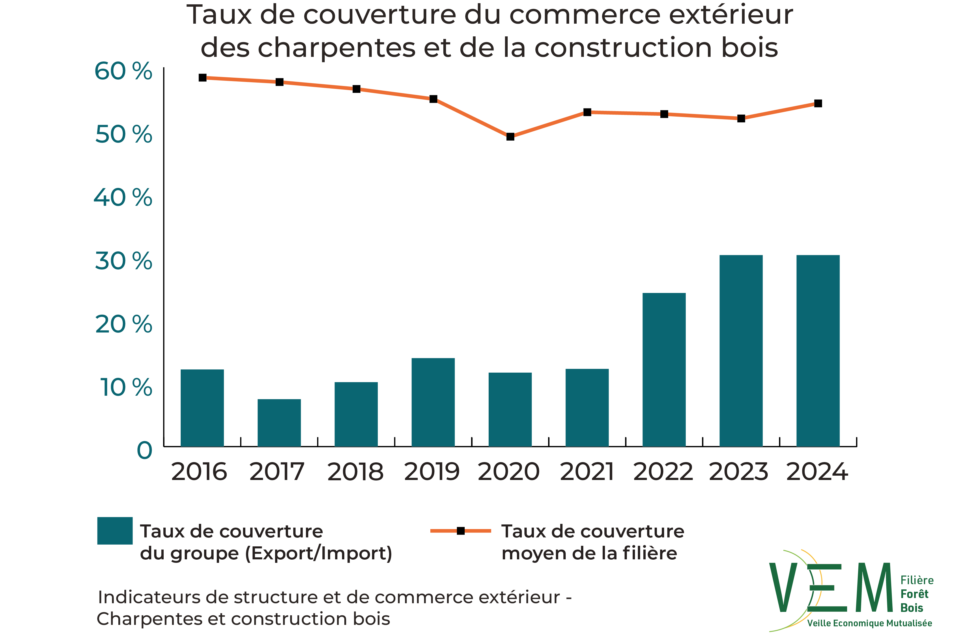 7 2026 ISCE TauxCouverture commerce exterieur charpentes et construction bois