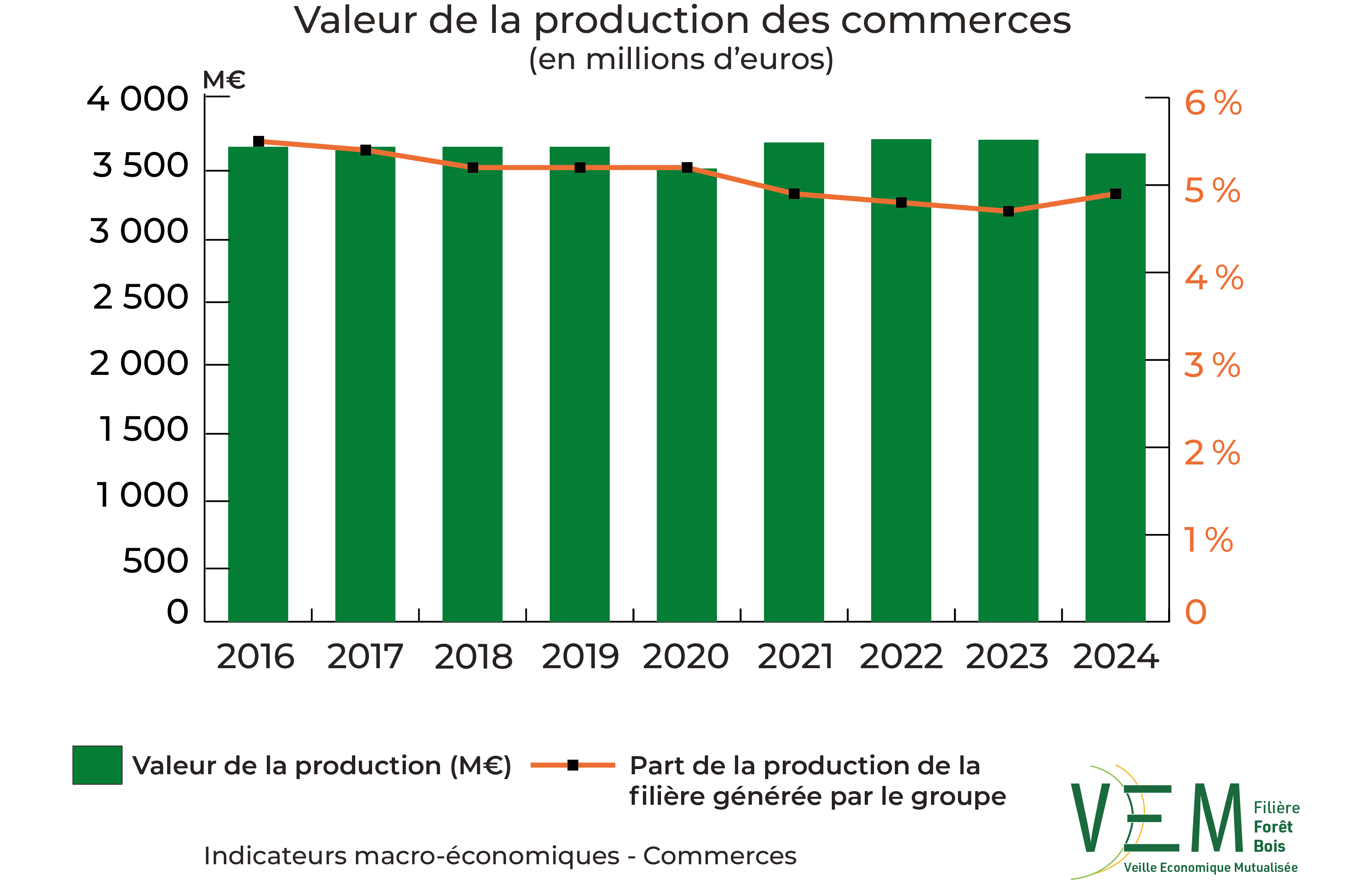 3 2026 IME Valeur production des commerces