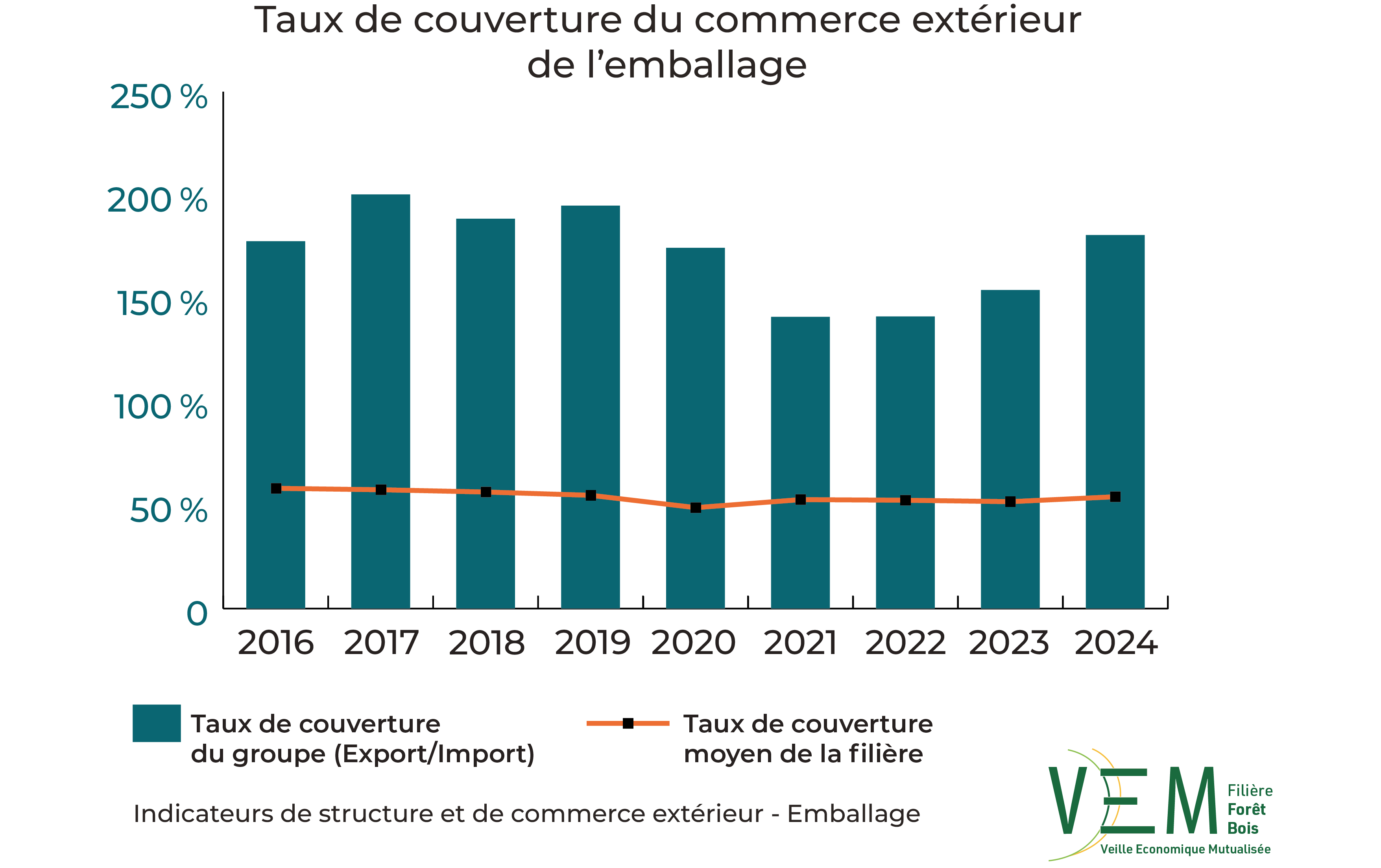 7 2026 ISCE TauxCouverture commerce exterieur Emballage