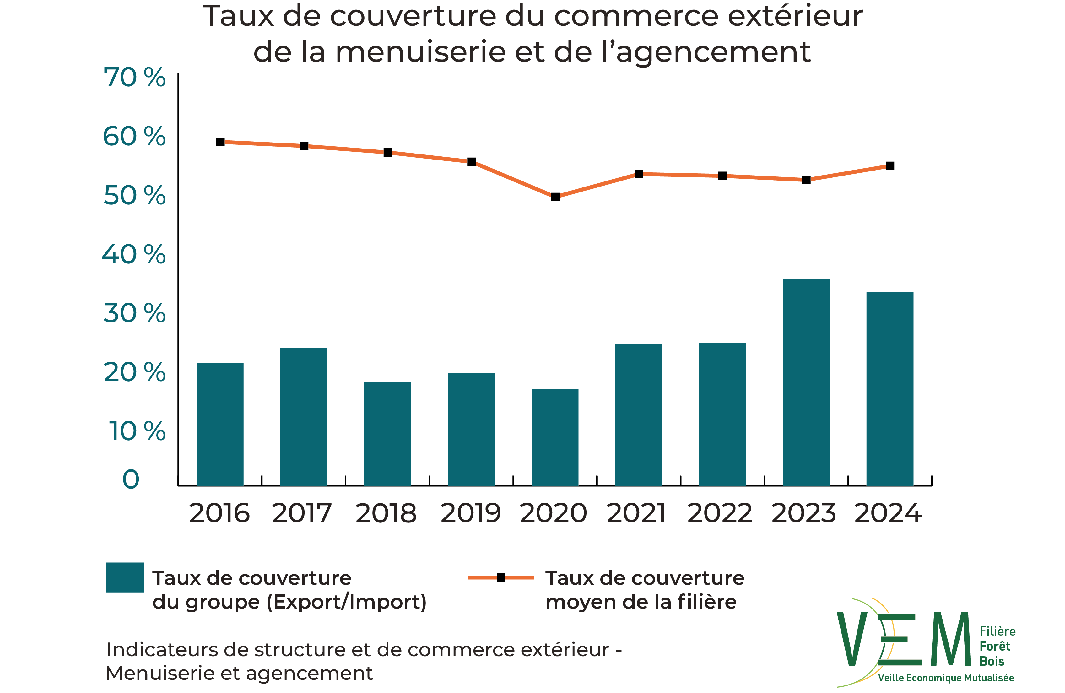 7 2026 ISCE TauxCouverture commerce exterieur Menuiserie et Agencement