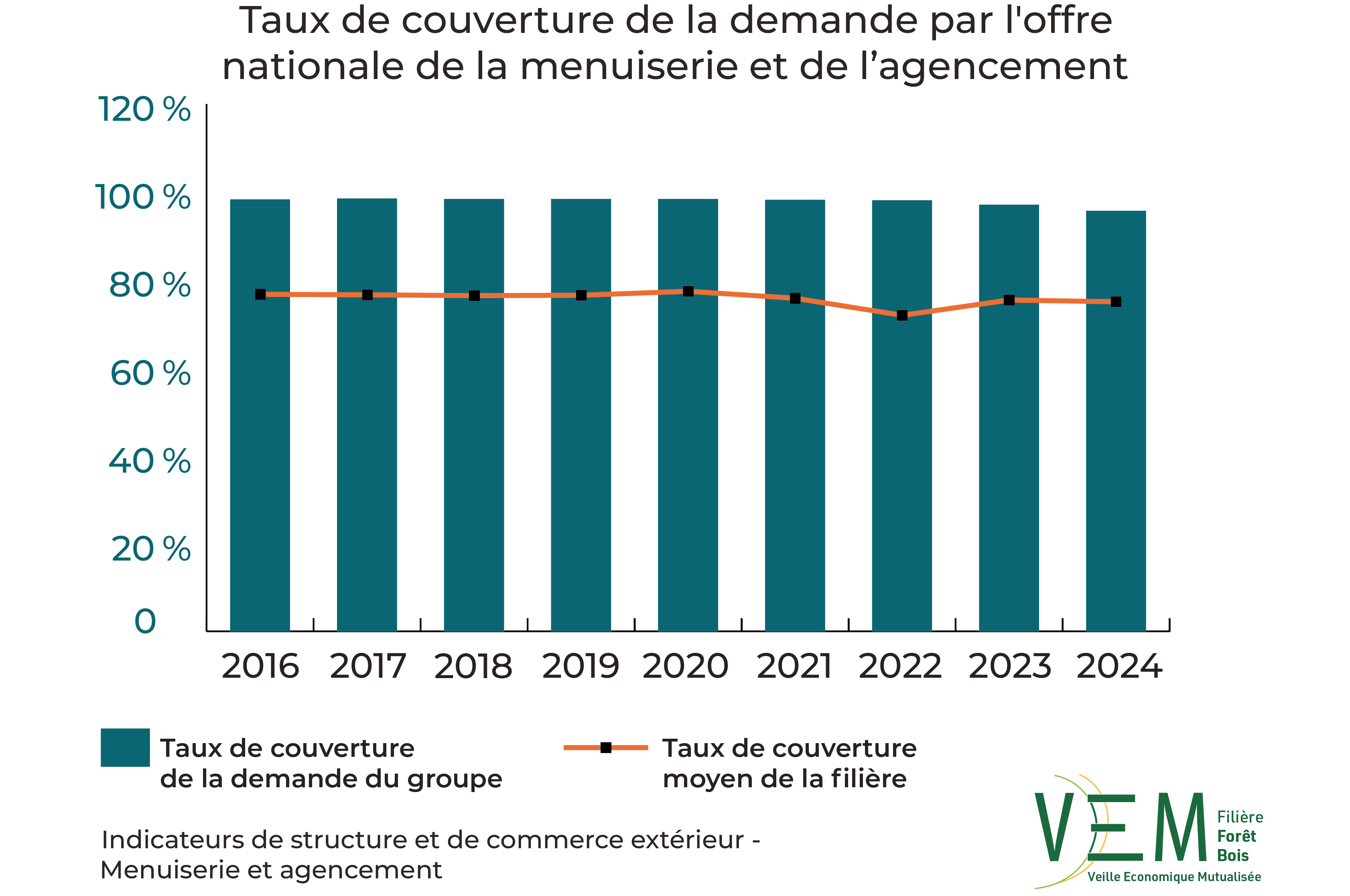 8 2026 ISCE TauxCouverture demande offre nationale Menuiserie et Agencement