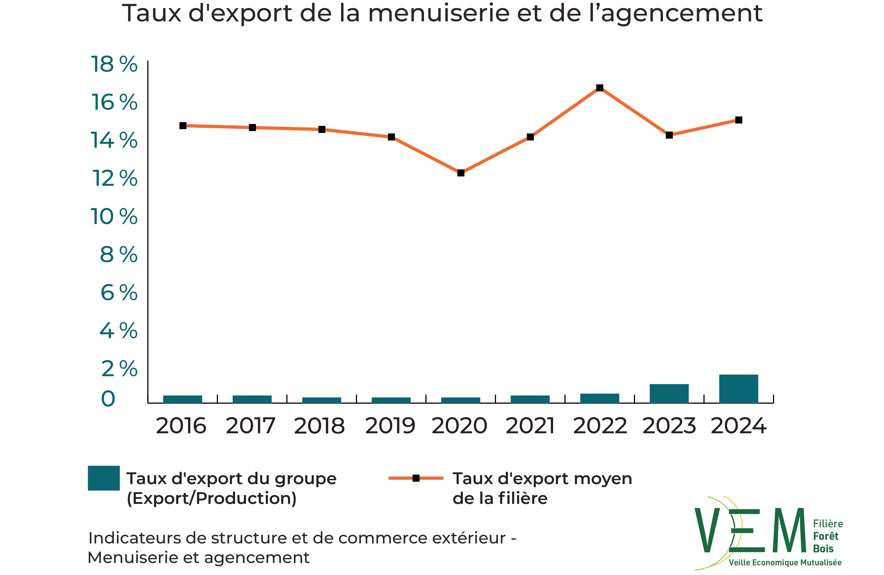 9 2026 ISCE Taux export Menuiserie et Agencement