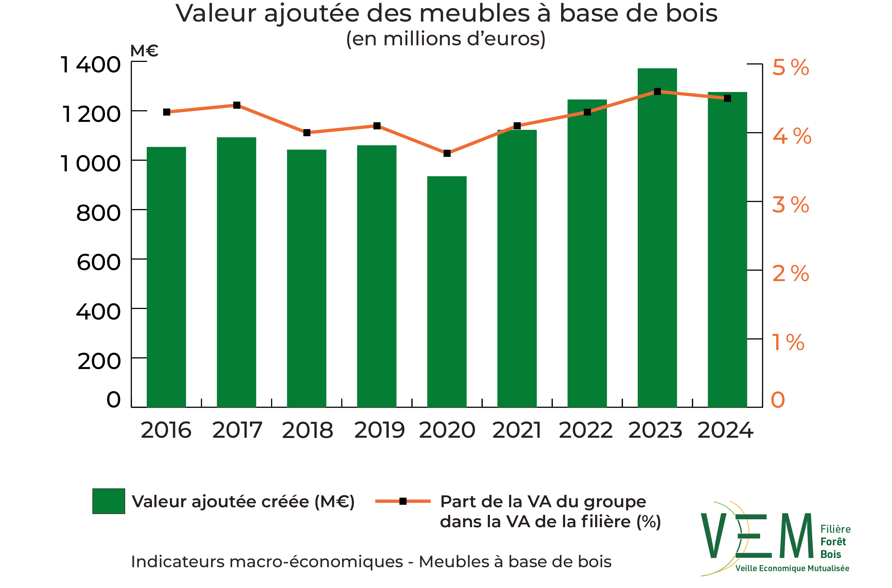 1 2026 IME Valeur Ajoutee meubles a base de bois Meuros