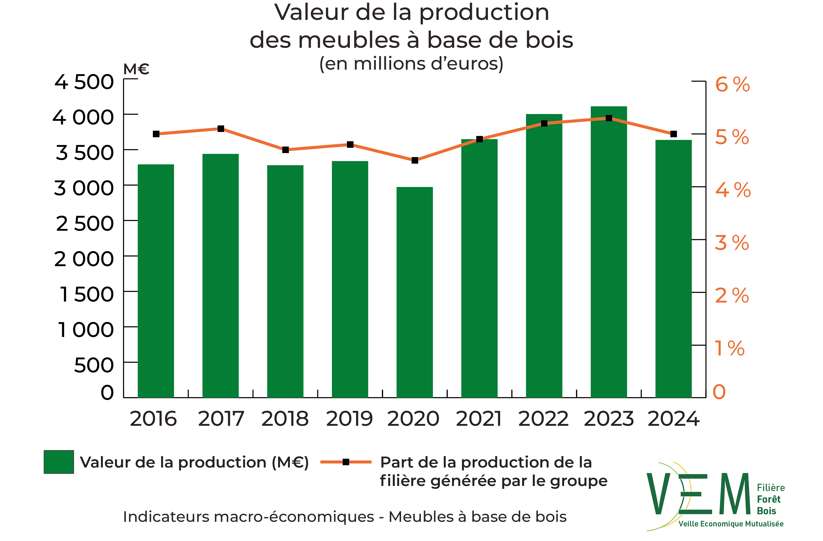 3 2026 IME Valeur production meubles a base de bois Meuros