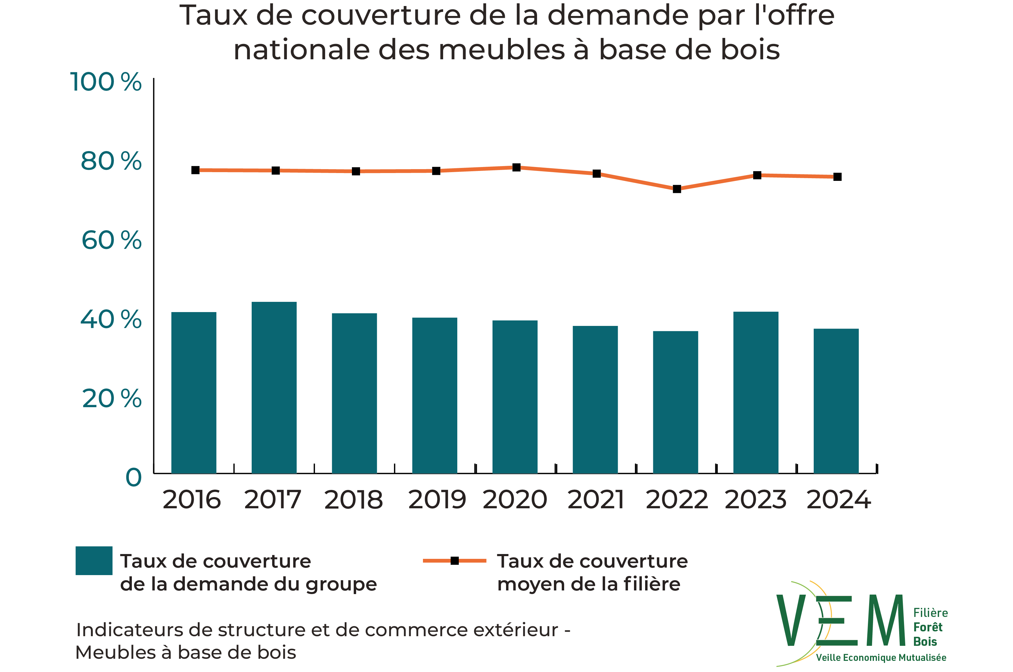 8 2026 ISCE TauxCouverture demande offre nationale meubles a base de bois