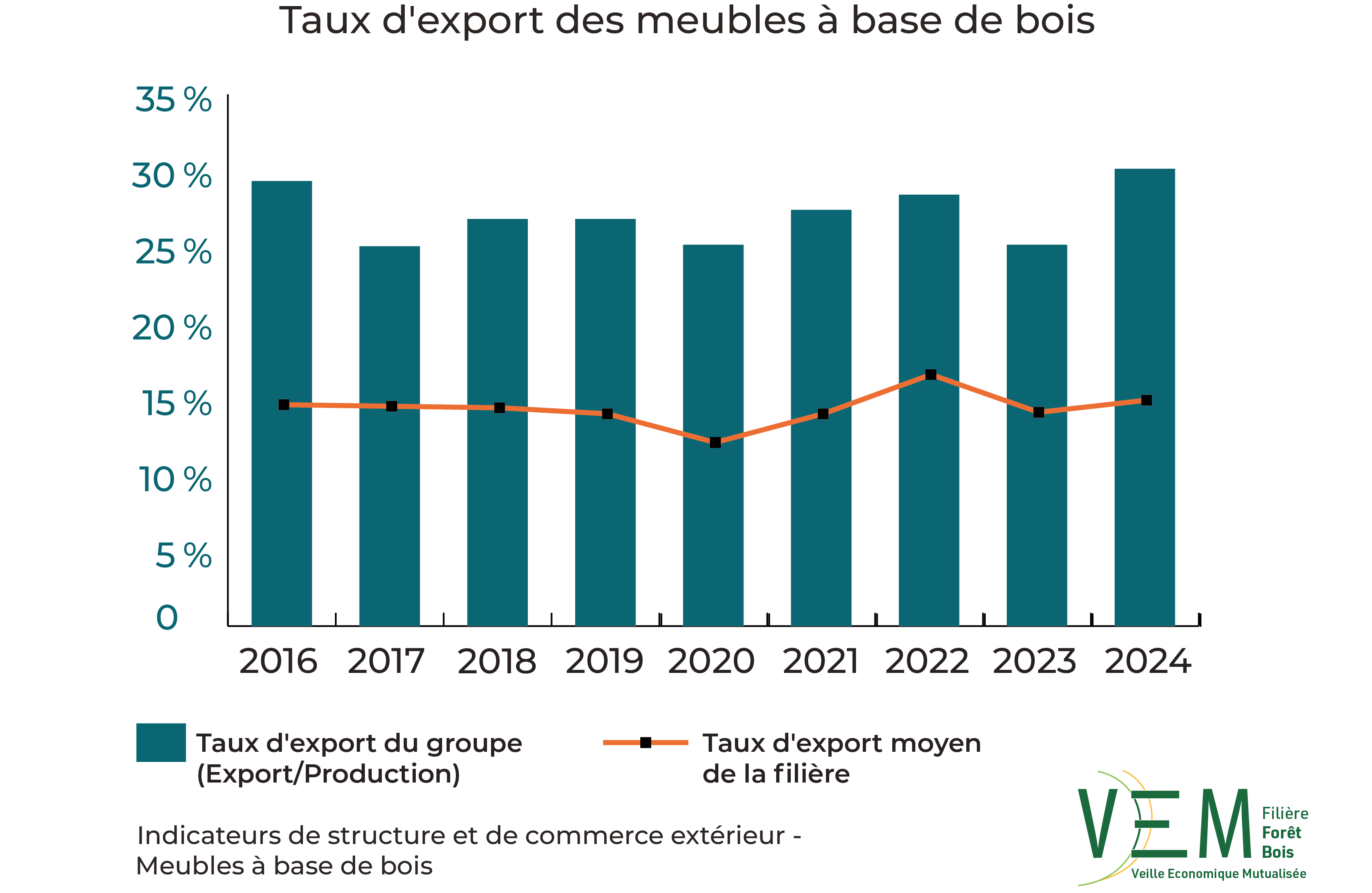 9 2026 ISCE Taux export meubles a base de bois
