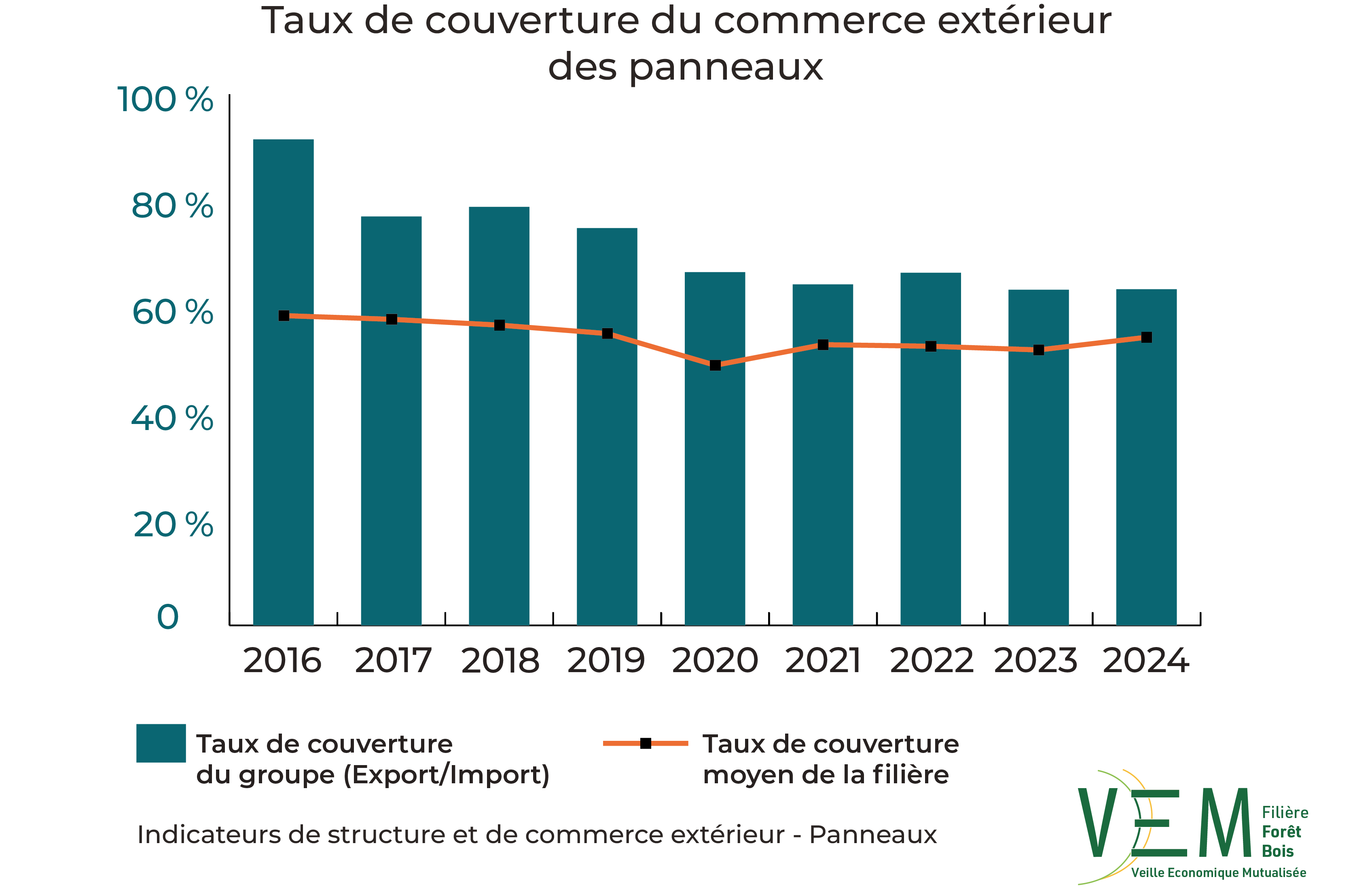 7 2026 ISCE TauxCouverture commerce exterieur Panneaux