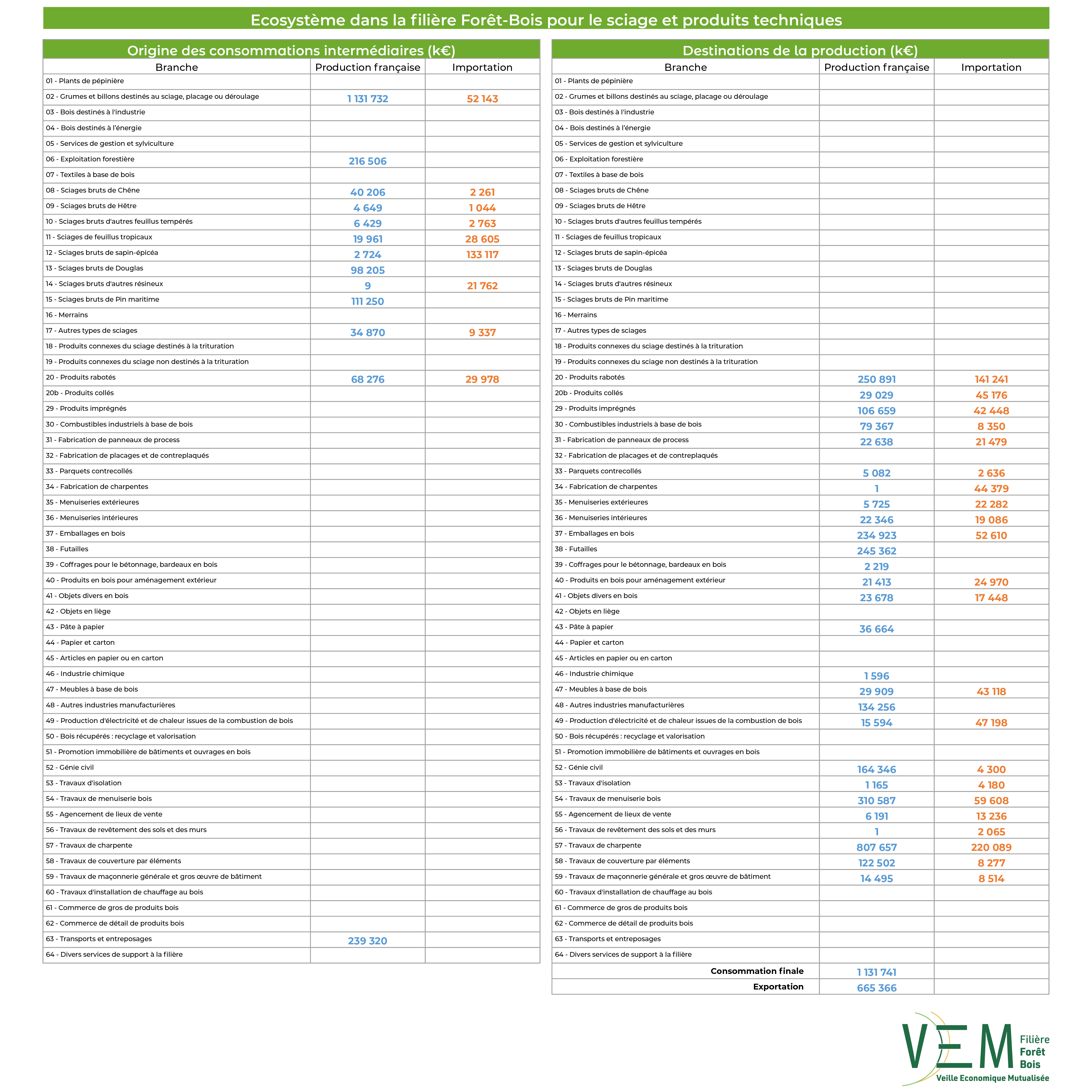 2026 TAB valeurs Ecosysteme sciages et produits techniques data2024