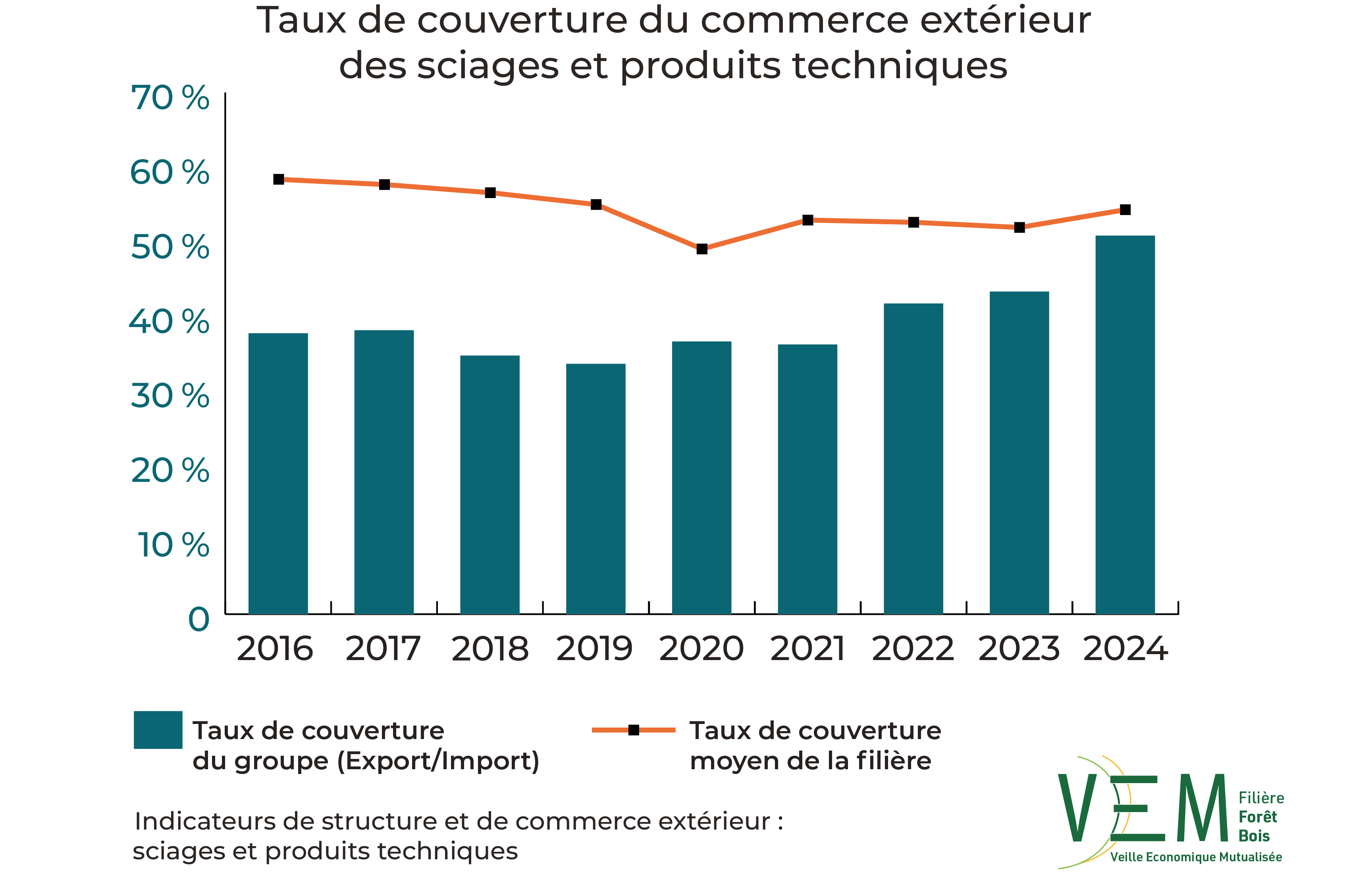 7 2026 ISCE sciages et produits techniques TauxCouverture commerce exterieur