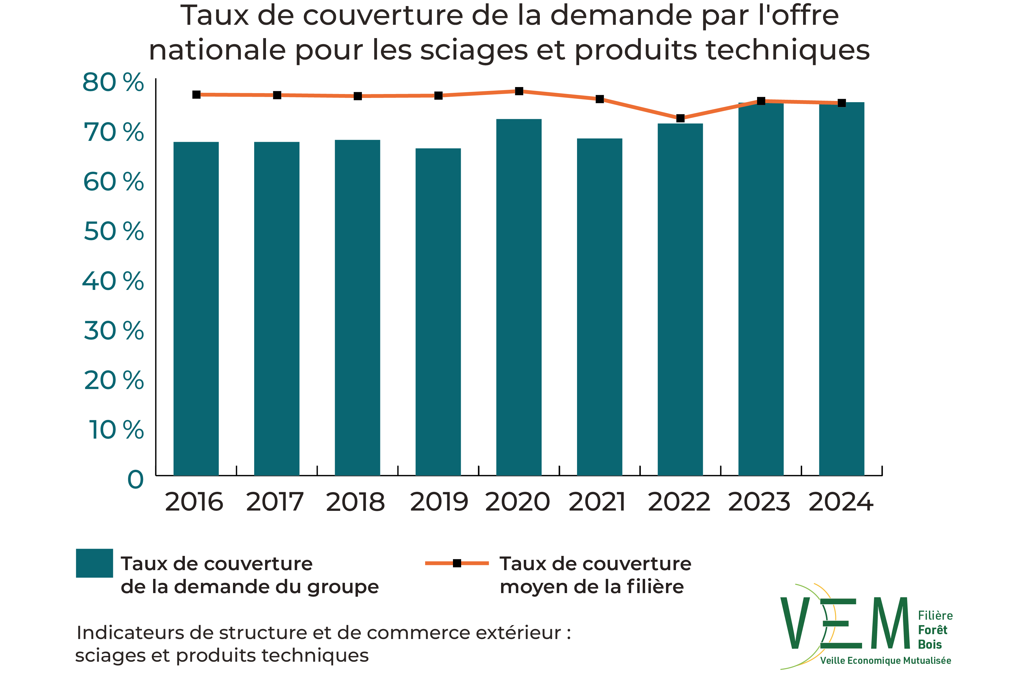 8 2026 ISCE sciages et produits techniques TauxCouverture demande offre nationale
