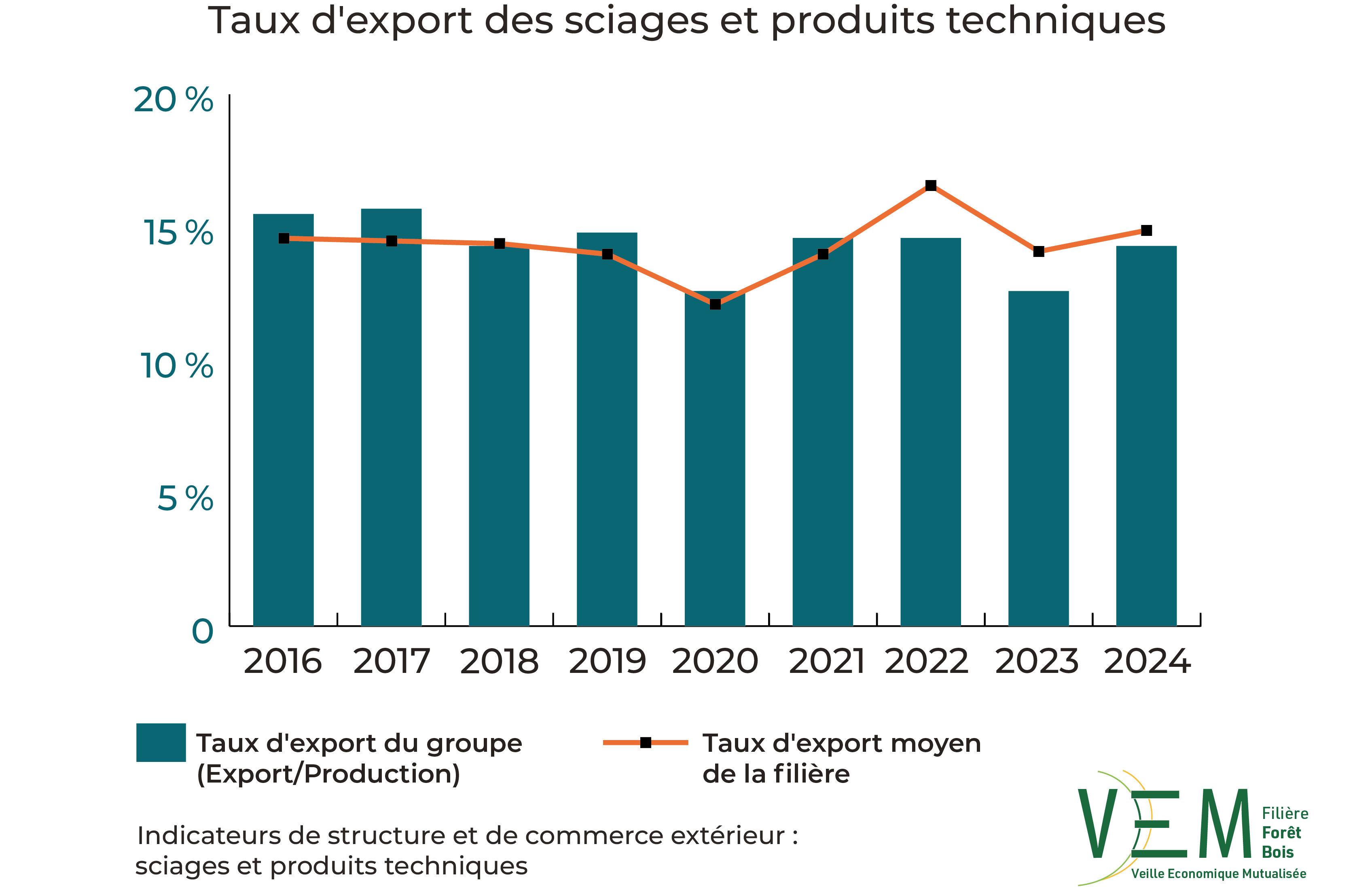 9 2026 ISCE sciages et produits techniques Taux export