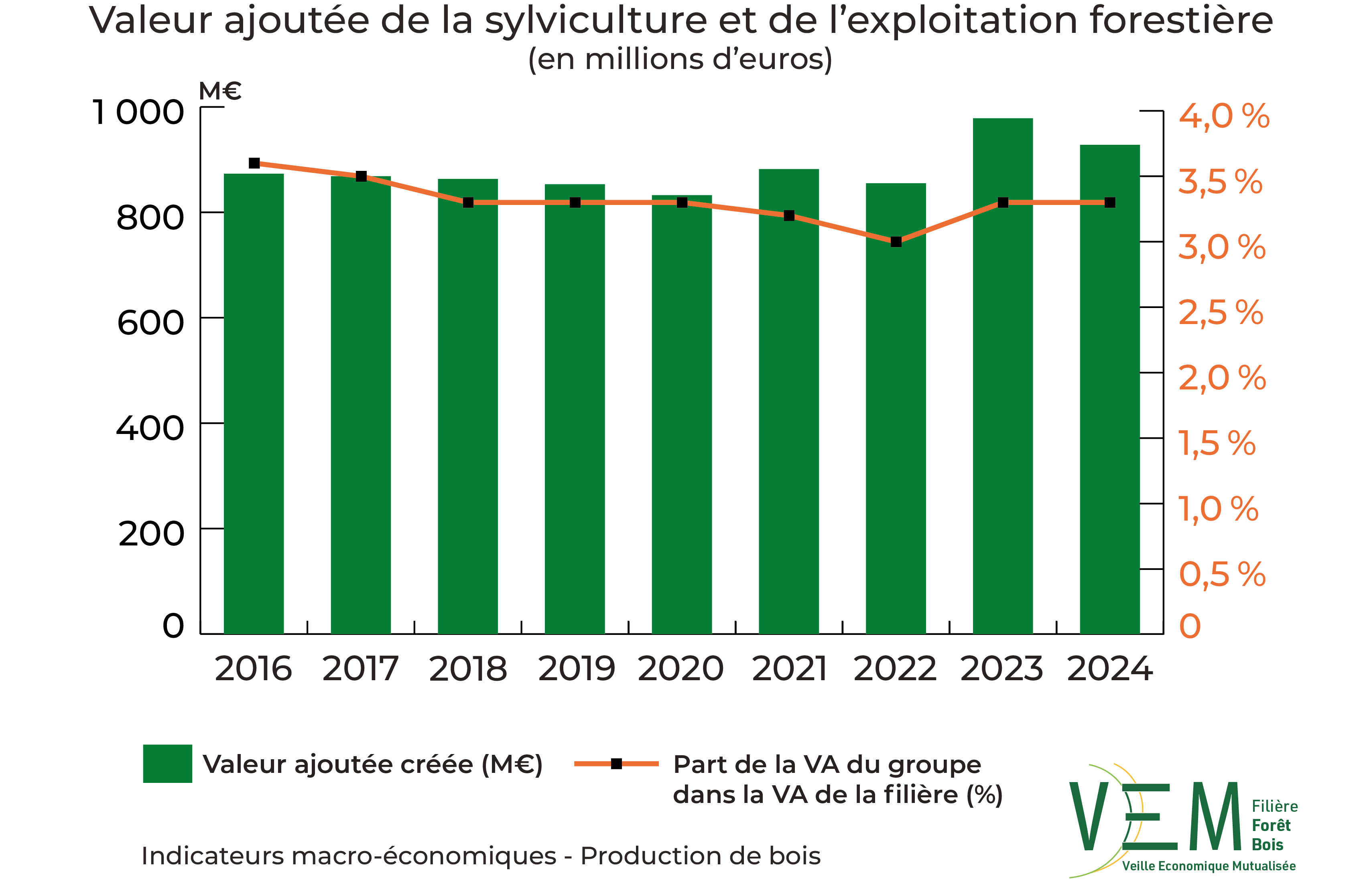 1 2026 IME VA Sylviculture et exploitation forestiere Meuros