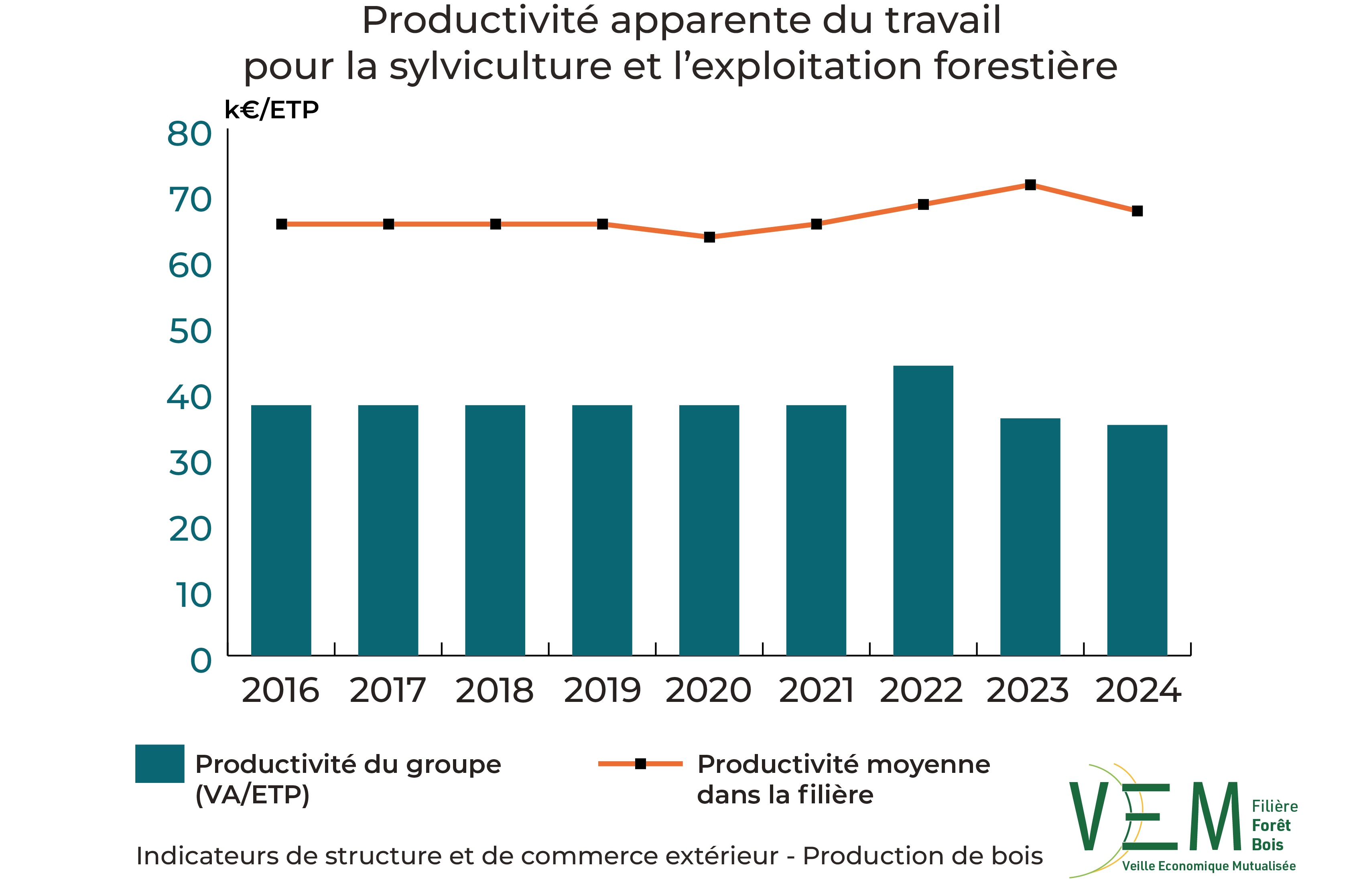 4 2026 ISCE Sylviculture et exploitation forestiere ProductiviteTravail
