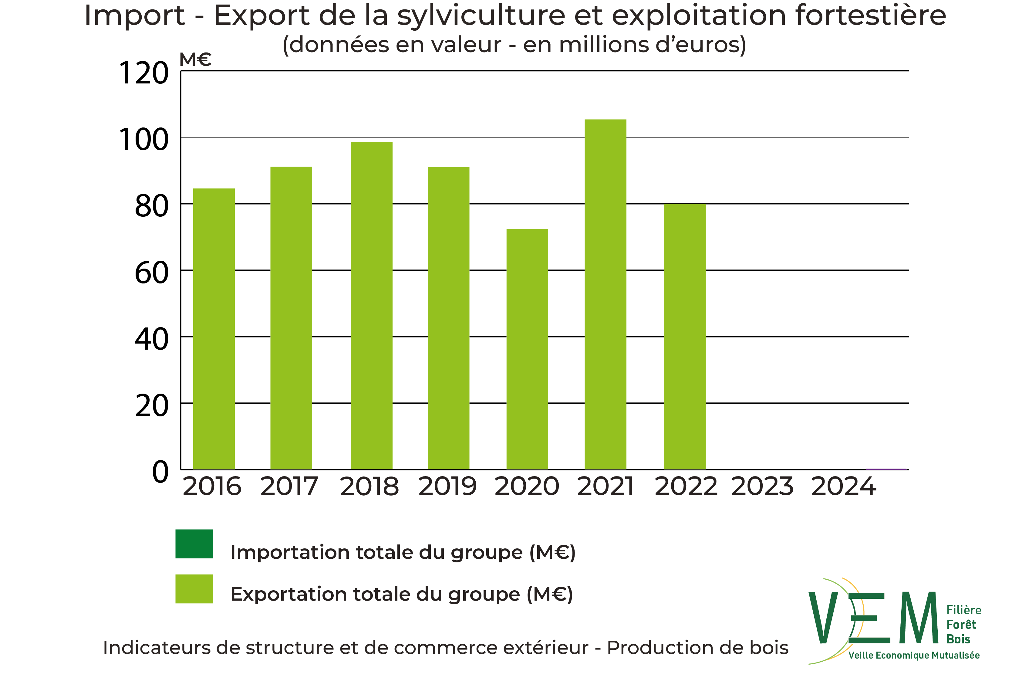 5 2026 ISCE Sylviculture et exploitation forestiere TCCE Import export