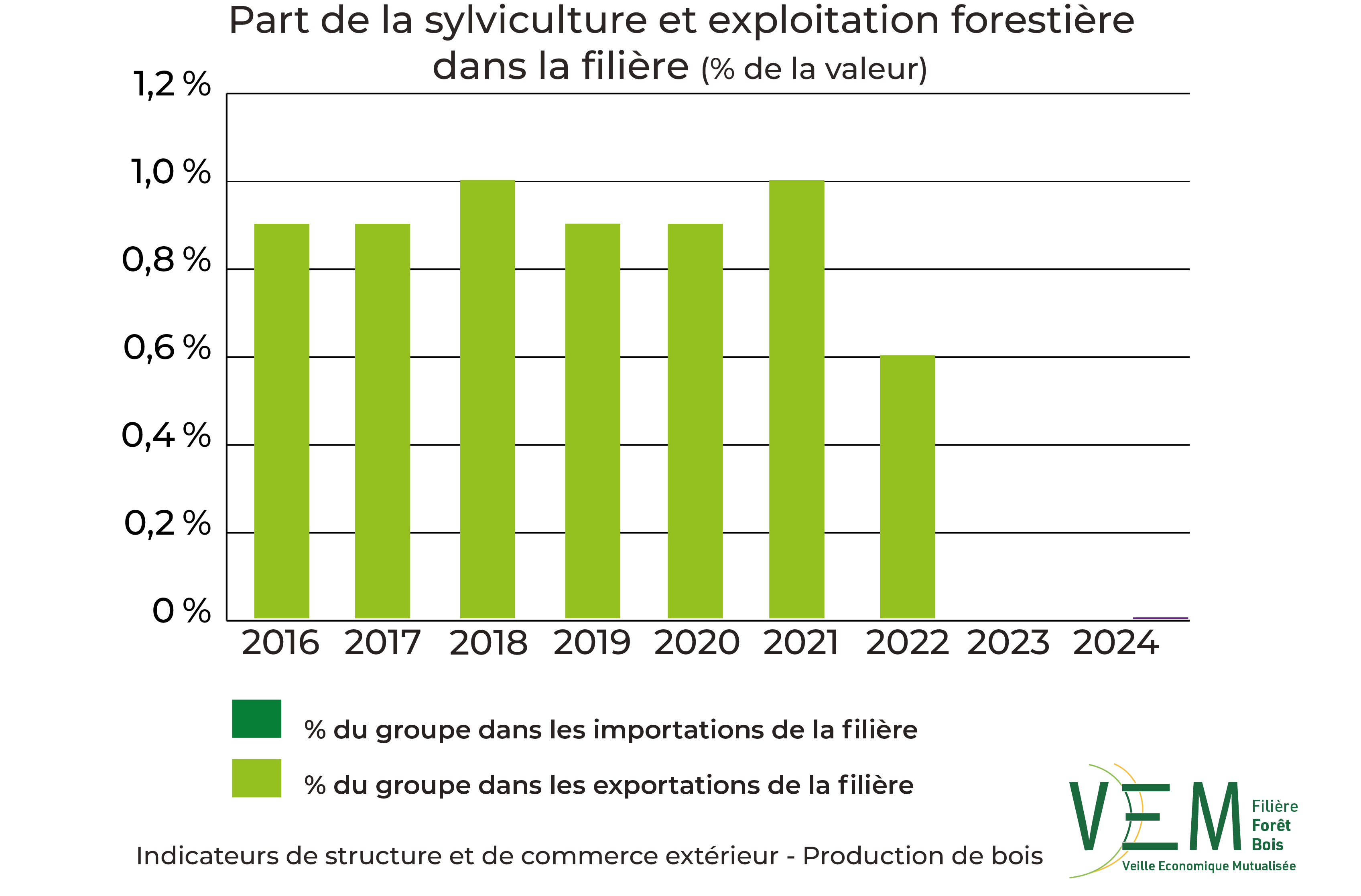 6 2026 ISCE Sylviculture et exploitation forestiere TCCE part dans la filiere