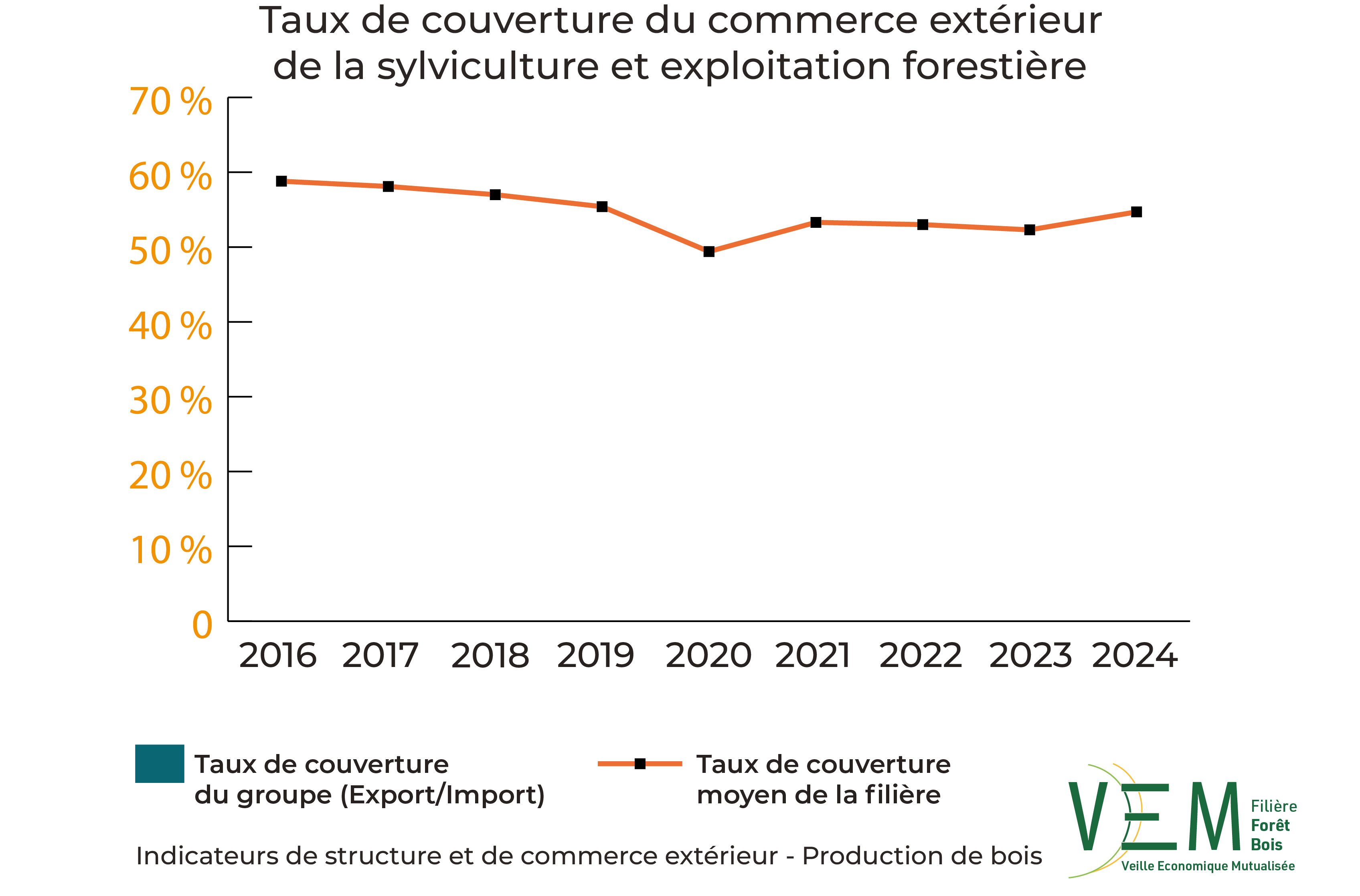 7 2026 ISCE Sylviculture et exploitation forestiere TauxCouverture commerce exterieur