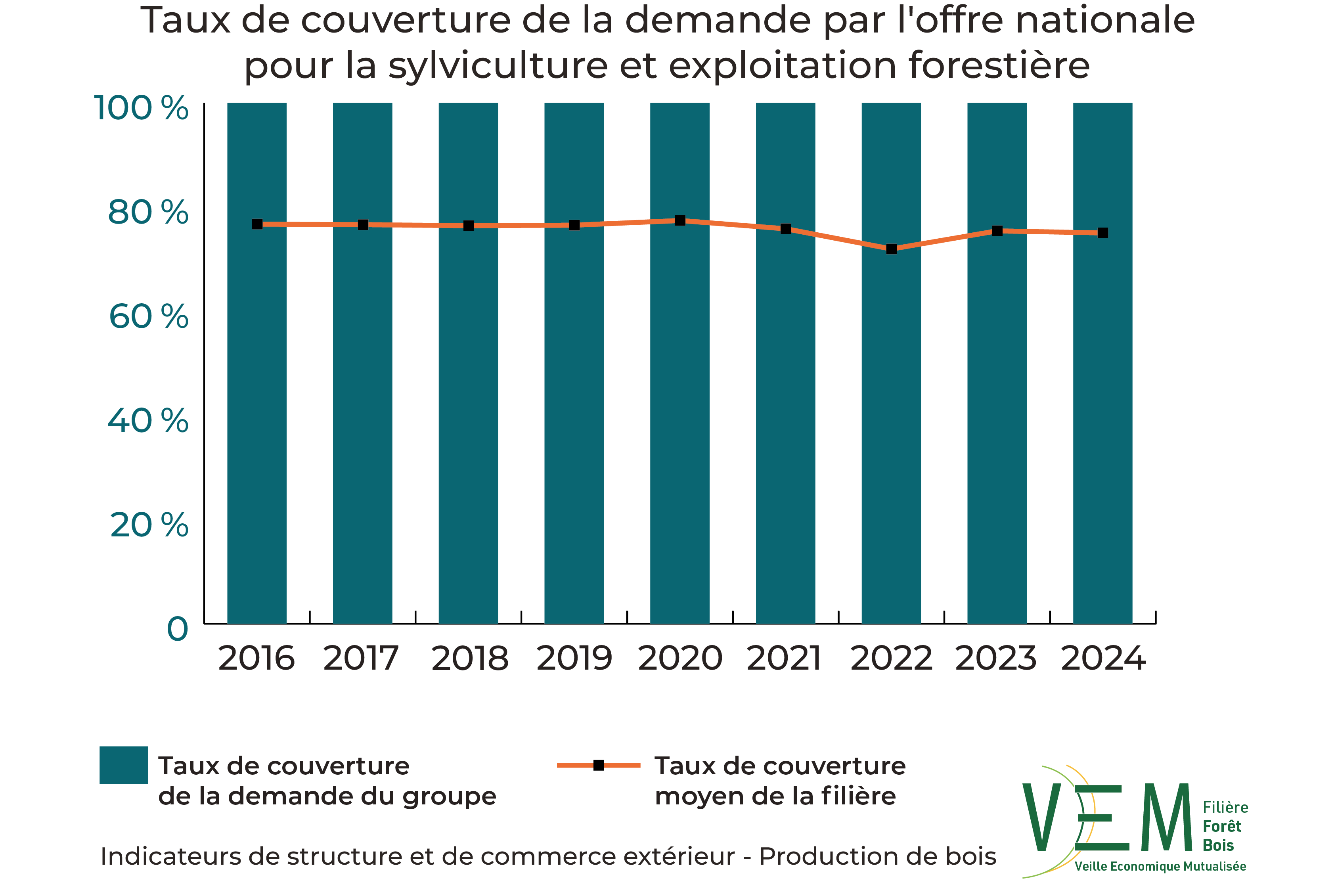 8 2026 ISCE Sylviculture et exploitation forestiere TauxCouverture demande offre nationale
