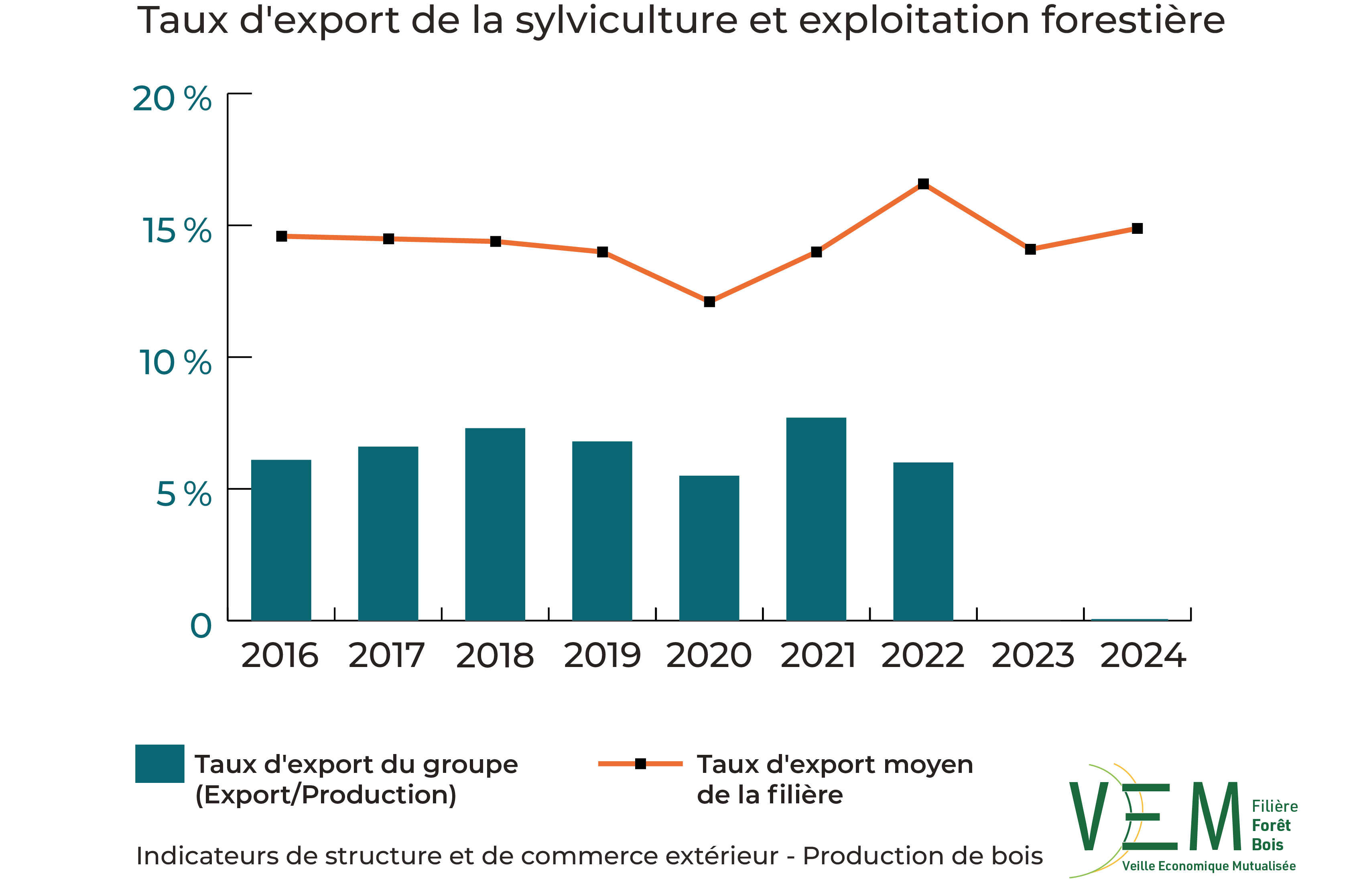 9 2026 ISCE Sylviculture et exploitation forestiere Taux export